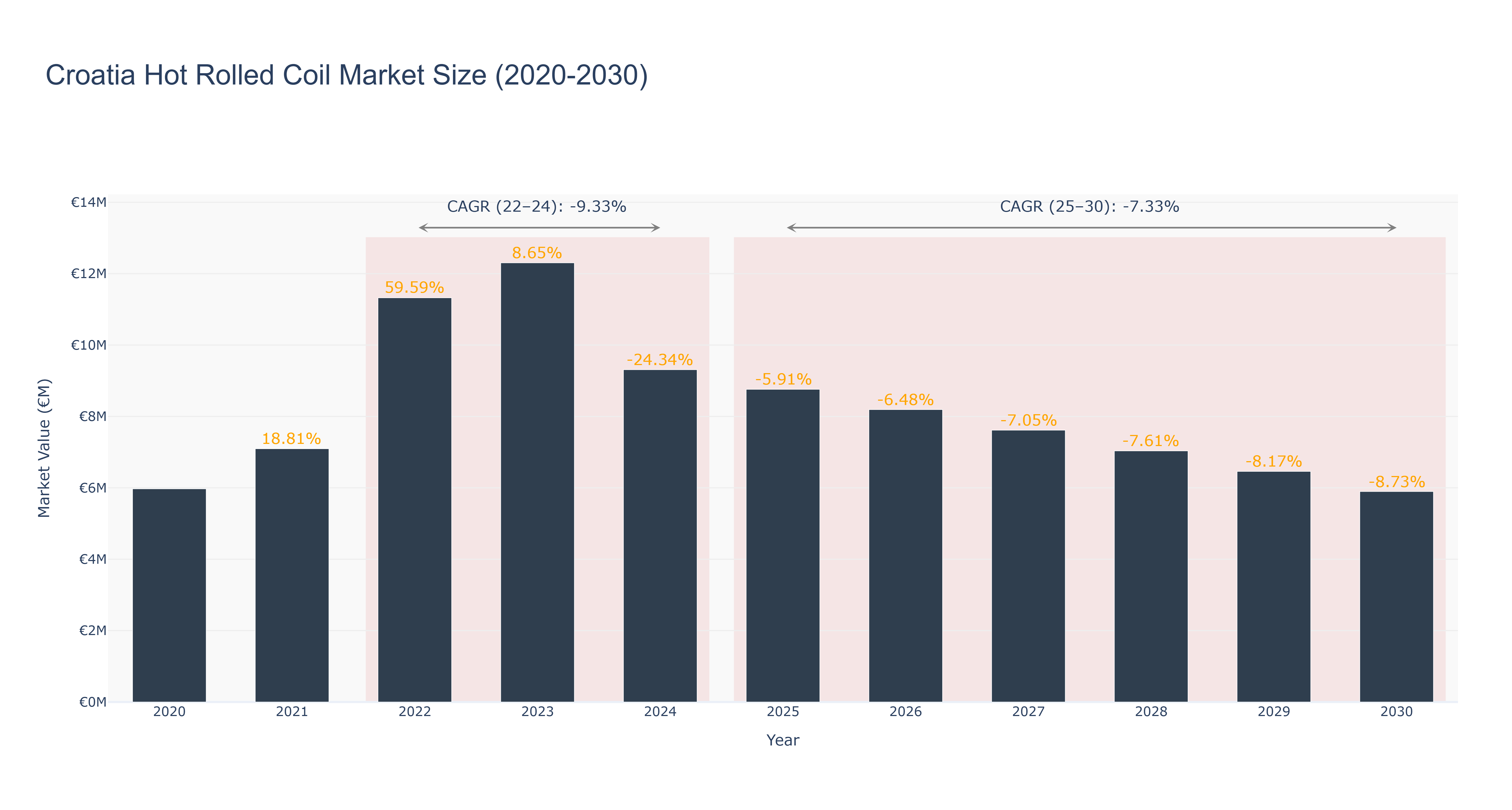 Croatia Hot Rolled Coil Market Size (2020-2030)