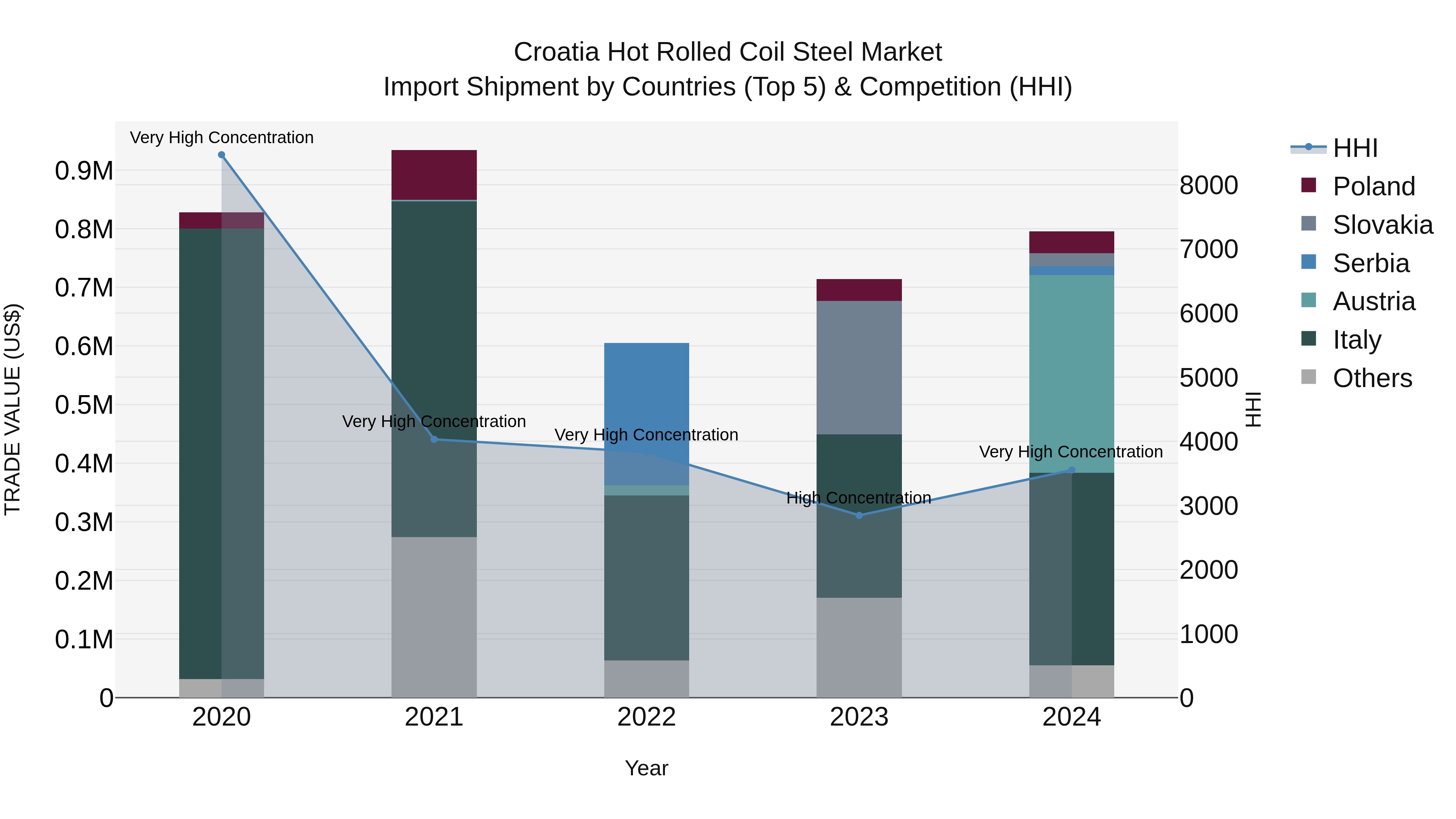 Croatia Hot Rolled Coil Steel Market Top 5 Importing Countries and Market Competition (HHI) Analysis