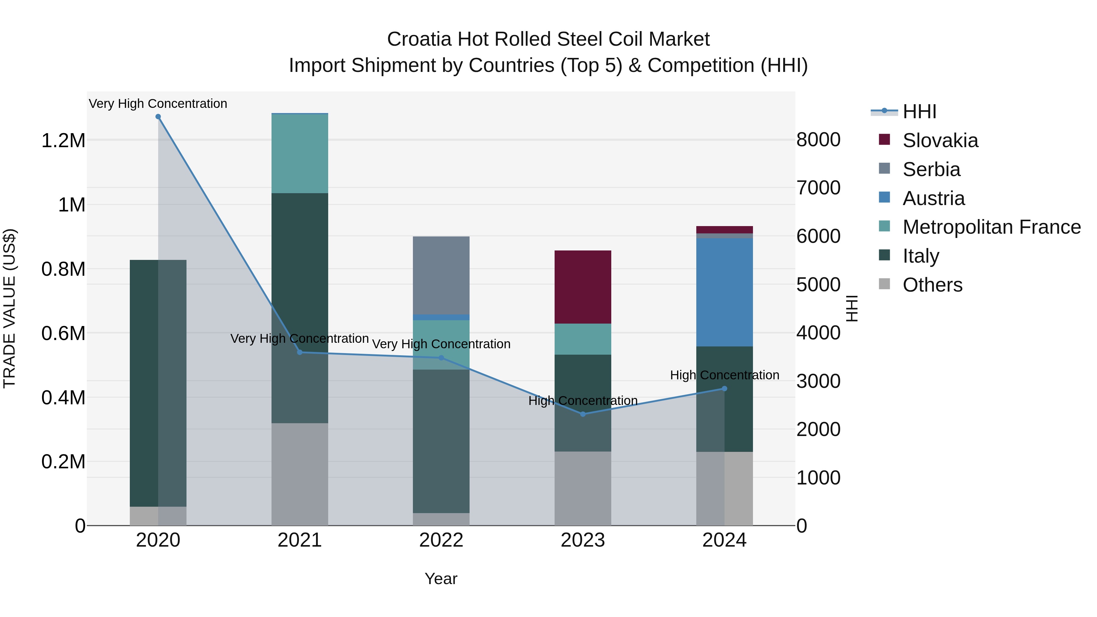 Croatia Hot Rolled Steel Coil Market Top 5 Importing Countries and Market Competition (HHI) Analysis