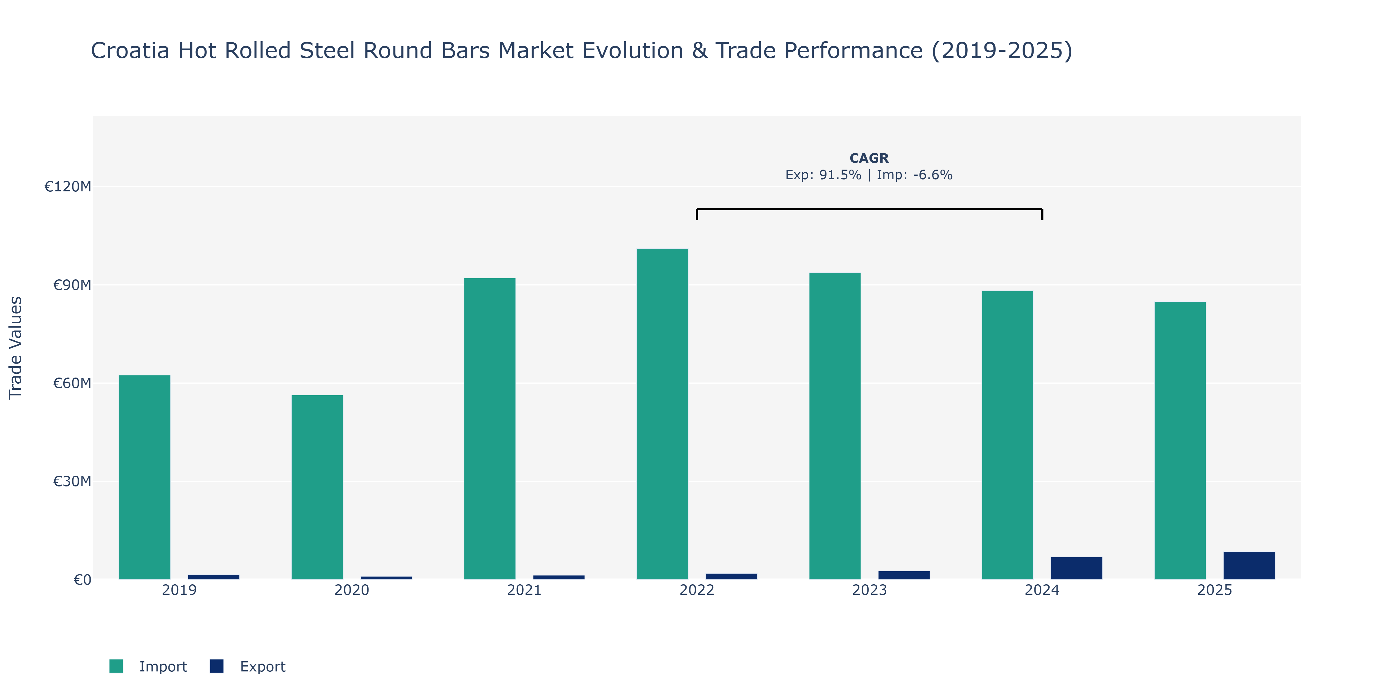 Croatia Hot Rolled Steel Round Bars Market: Production & Trade Performance (2019-2025)