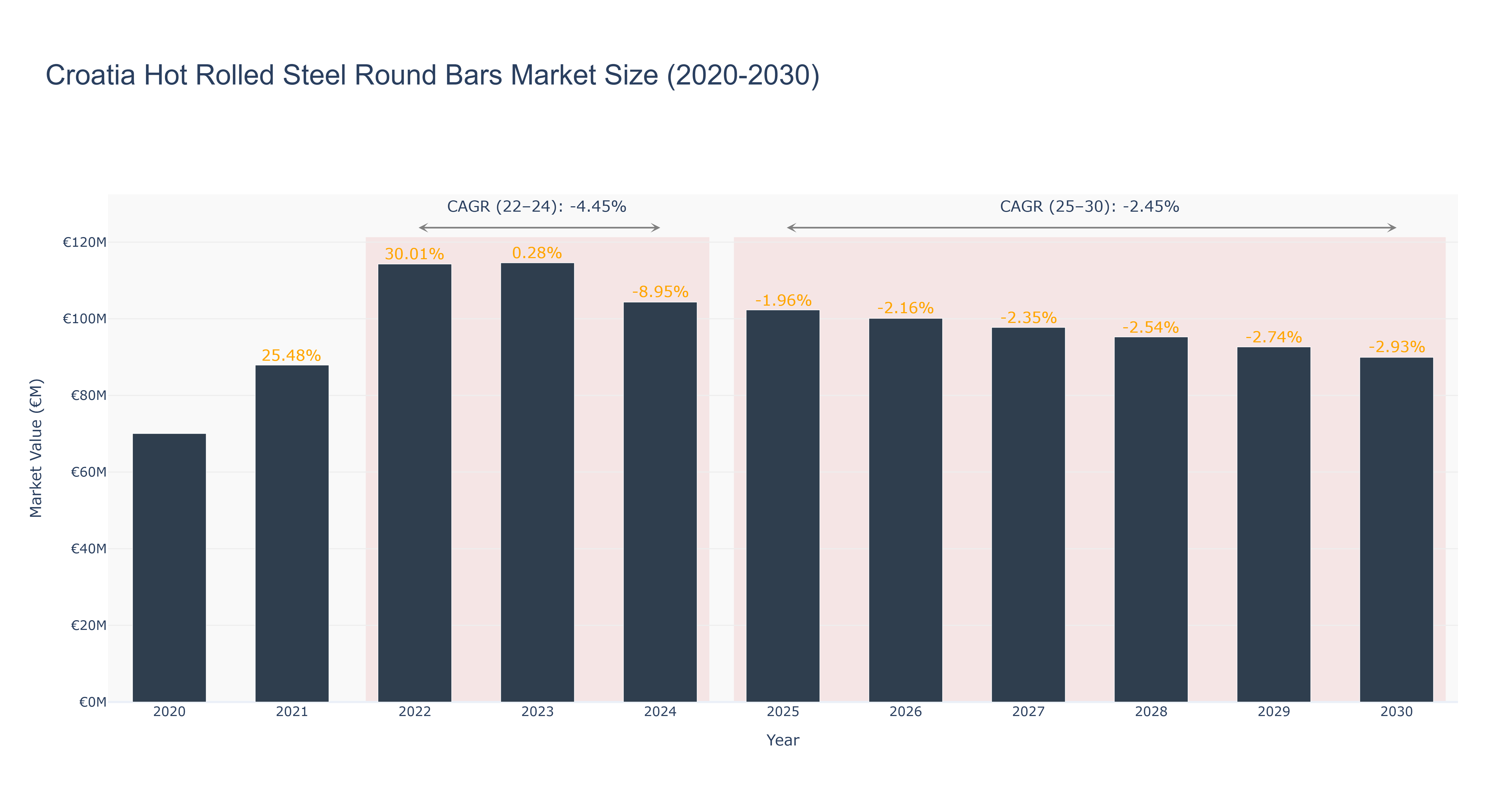 Croatia Hot Rolled Steel Round Bars Market Size (2020-2030)