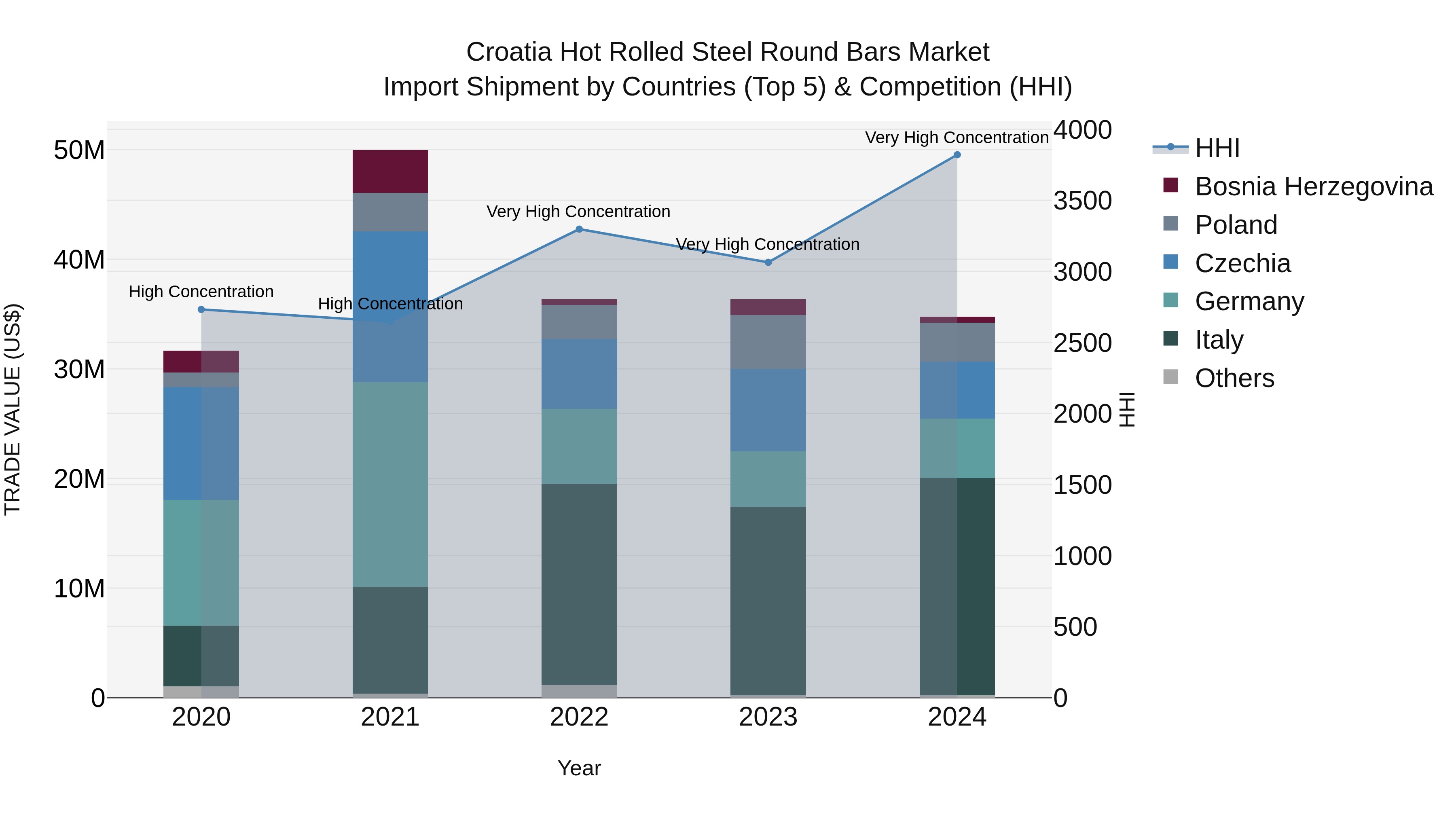 Croatia Hot Rolled Steel Round Bars Market Top 5 Importing Countries and Market Competition (HHI) Analysis