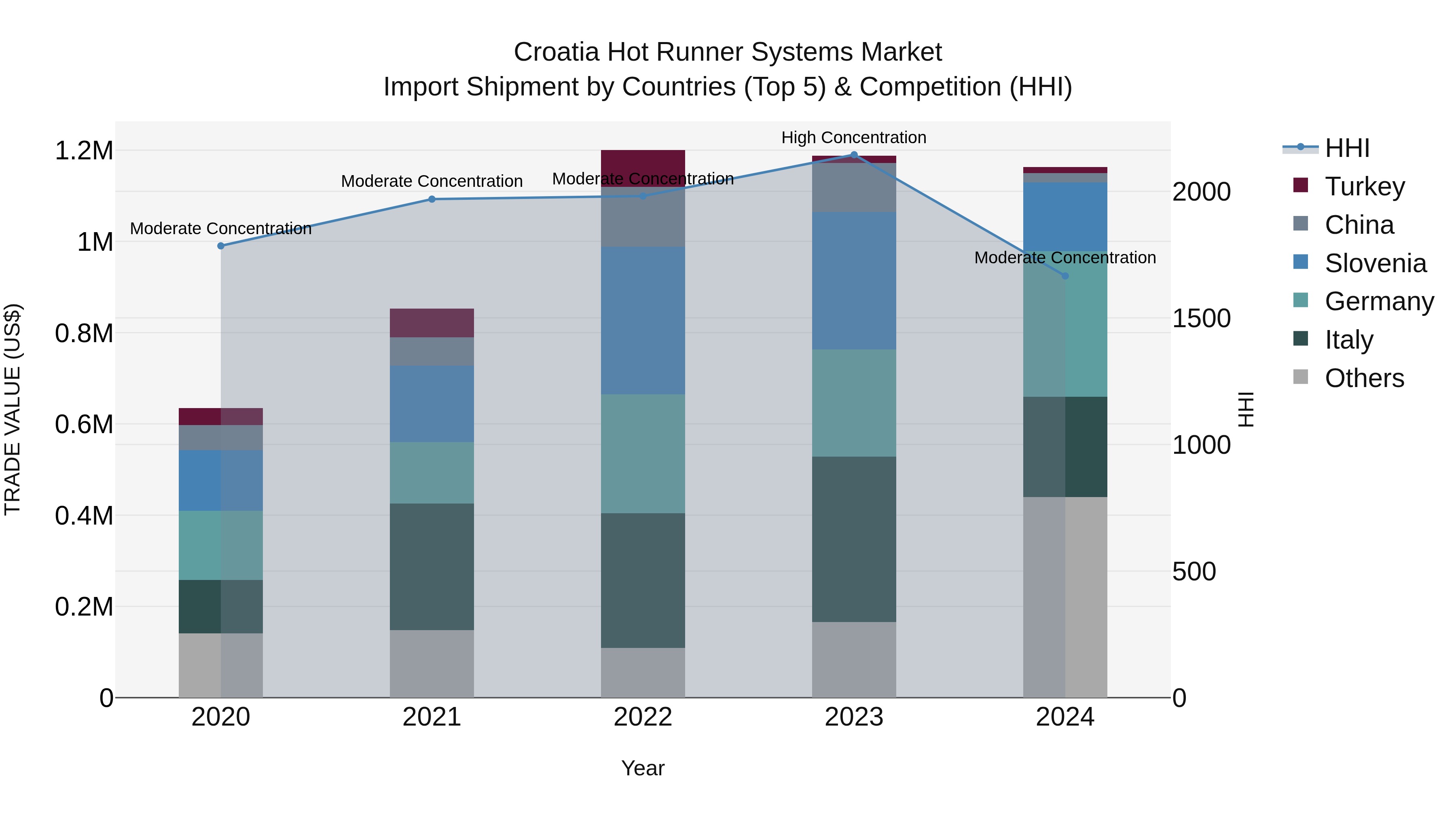 Croatia Hot Runner Systems Market Top 5 Importing Countries and Market Competition (HHI) Analysis
