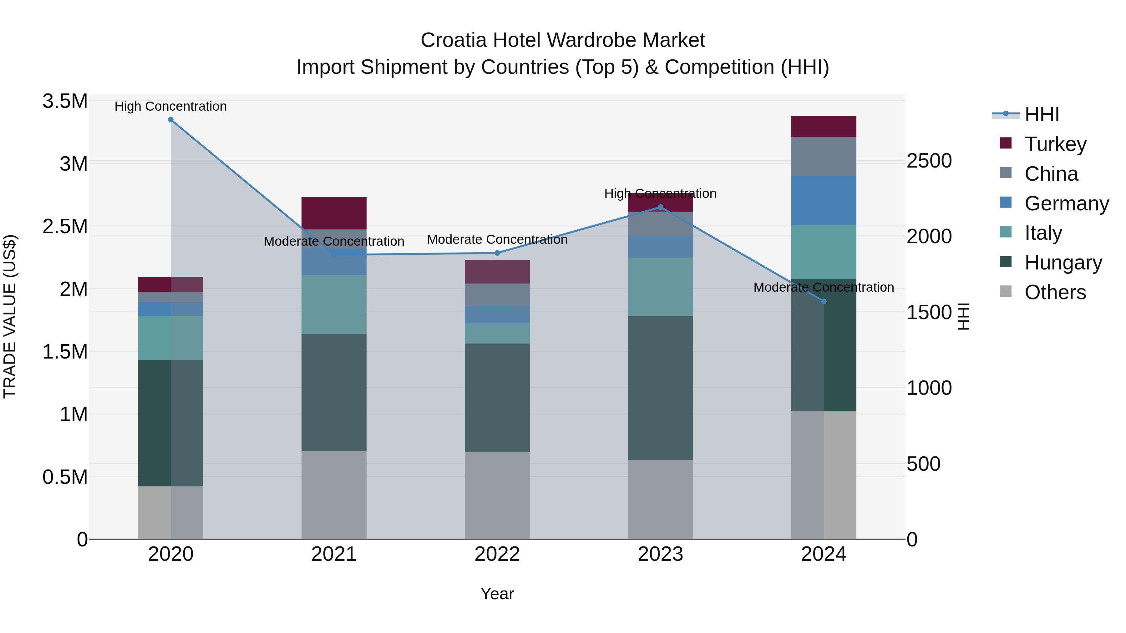 Croatia Hotel Wardrobe Market Top 5 Importing Countries and Market Competition (HHI) Analysis