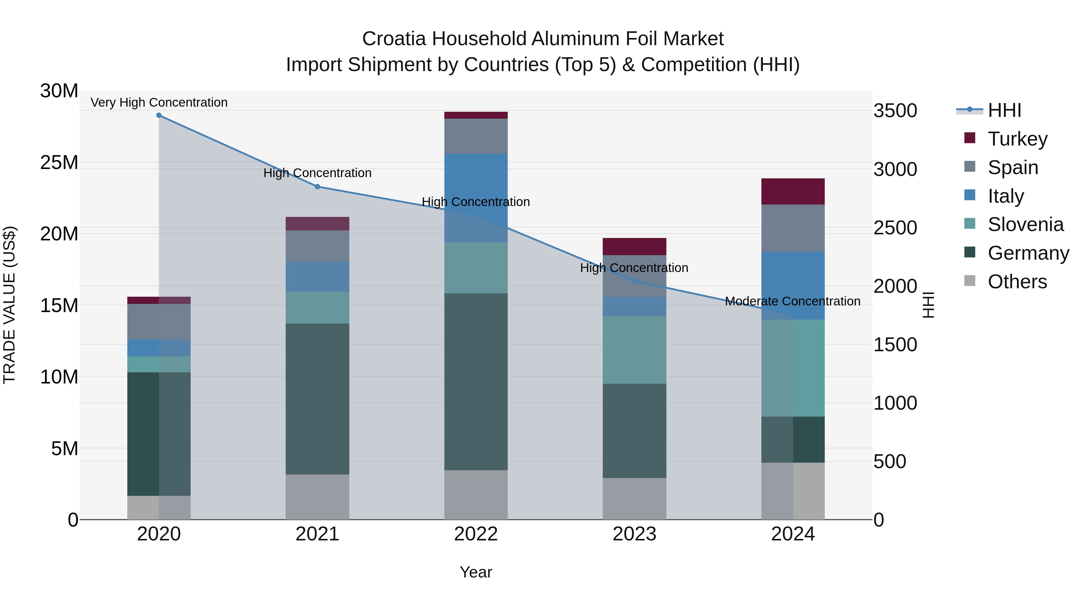 Croatia Household Aluminum Foil Market Top 5 Importing Countries and Market Competition (HHI) Analysis
