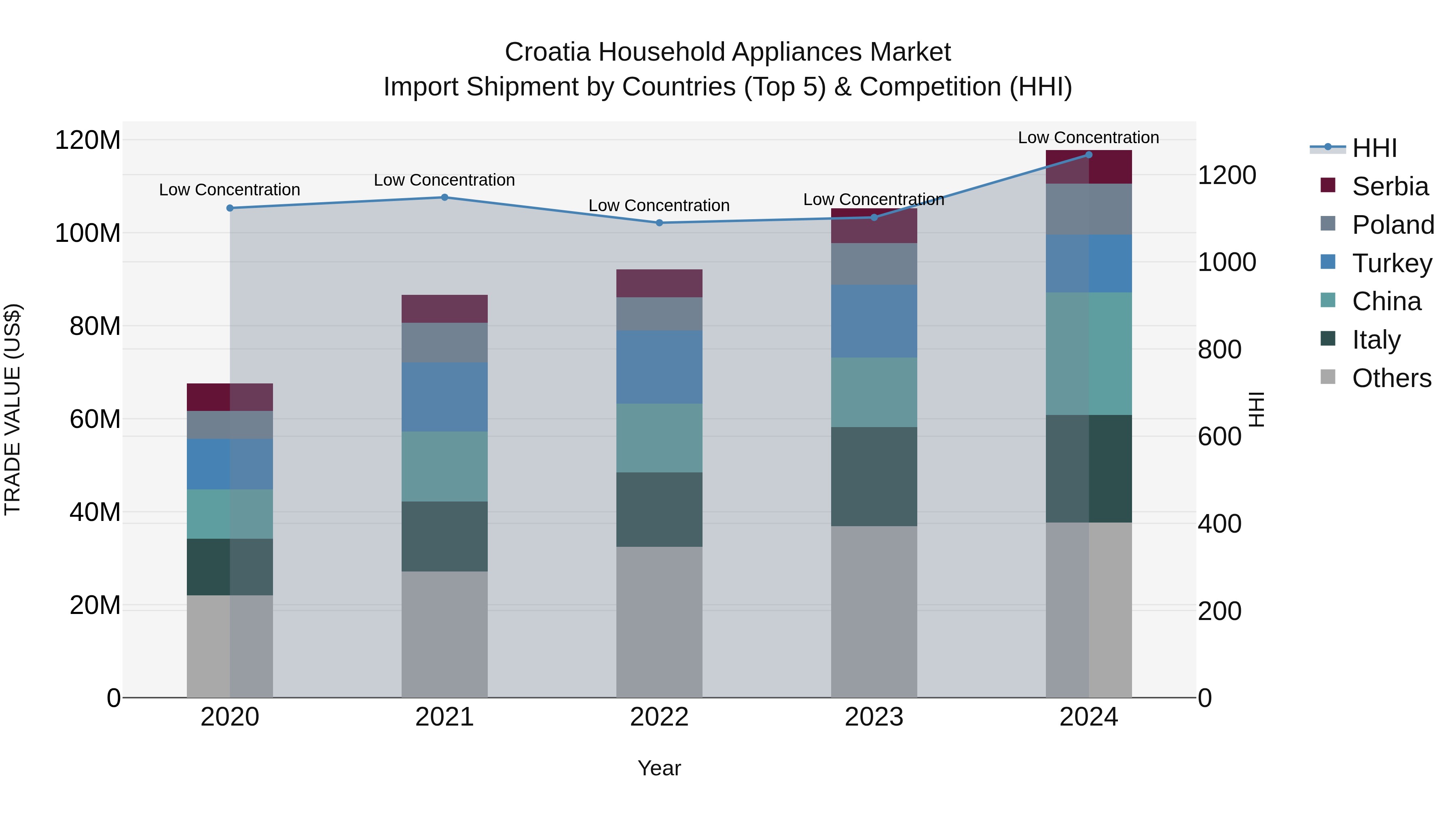 Croatia Household Appliances Market Top 5 Importing Countries and Market Competition (HHI) Analysis