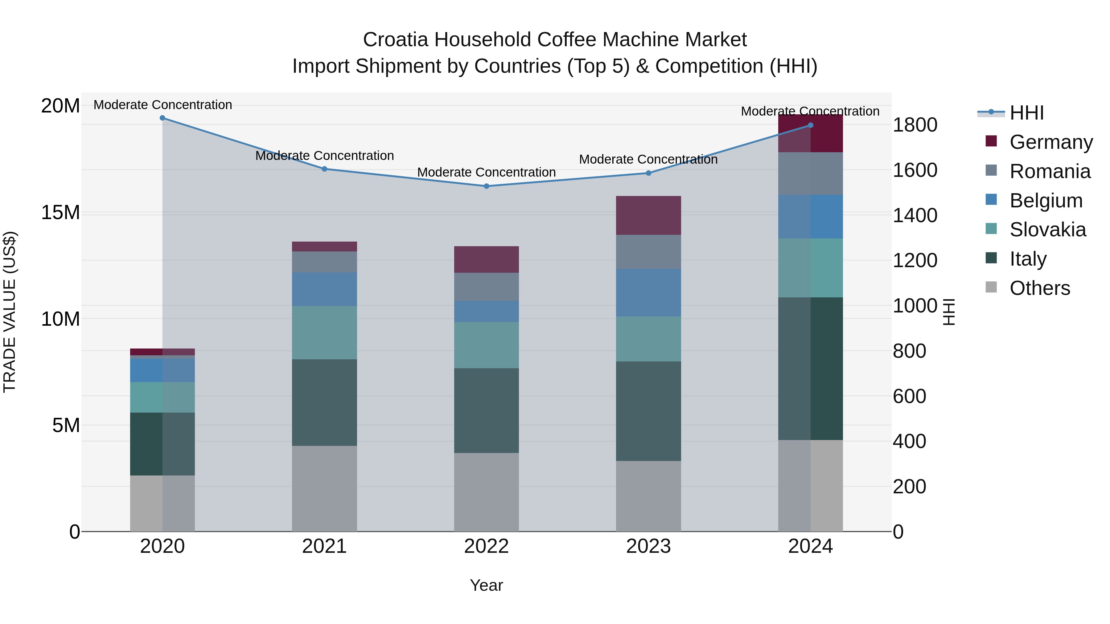 Croatia Household Coffee Machine Market Top 5 Importing Countries and Market Competition (HHI) Analysis
