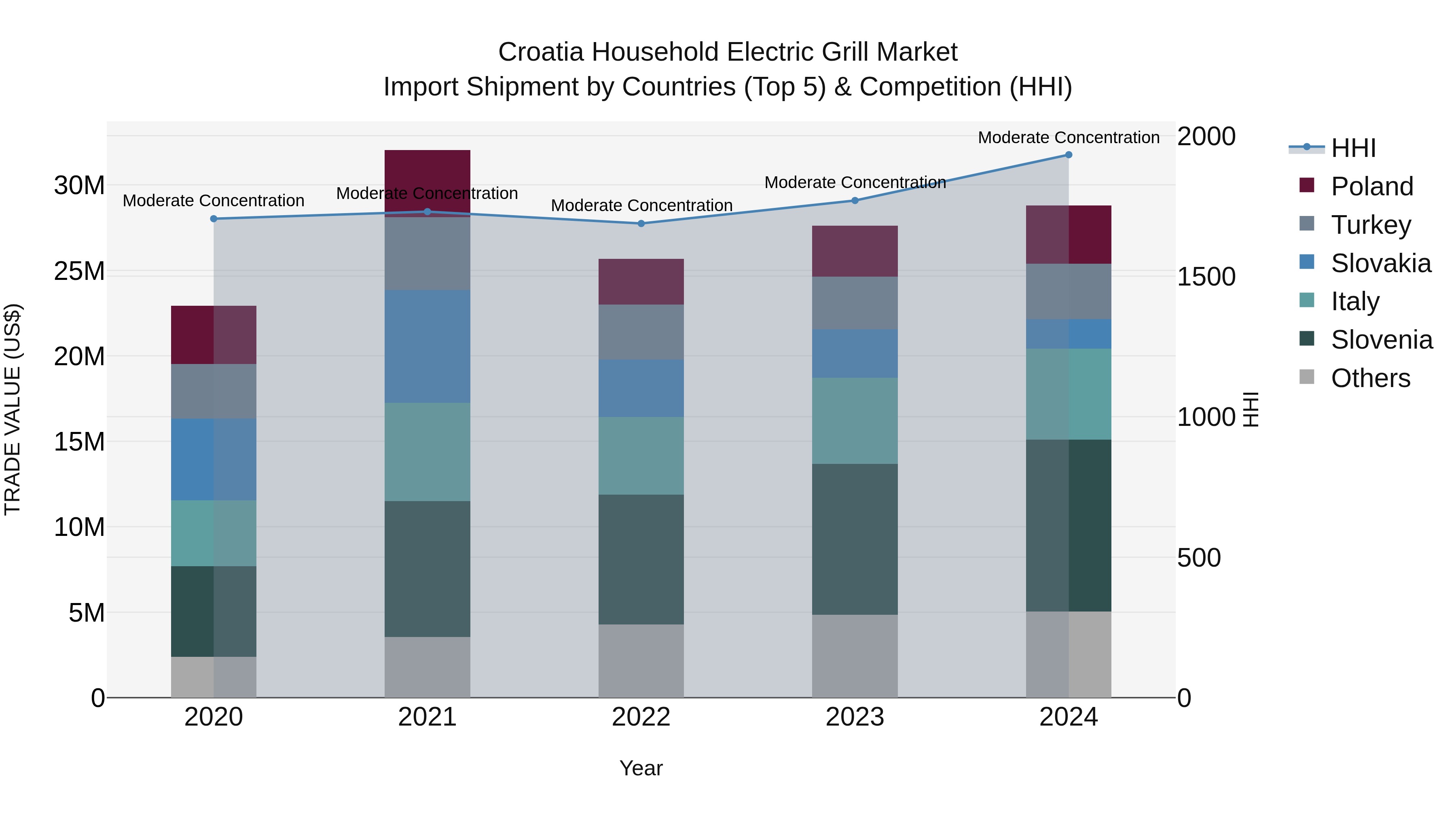 Croatia Household Electric Grill Market Top 5 Importing Countries and Market Competition (HHI) Analysis
