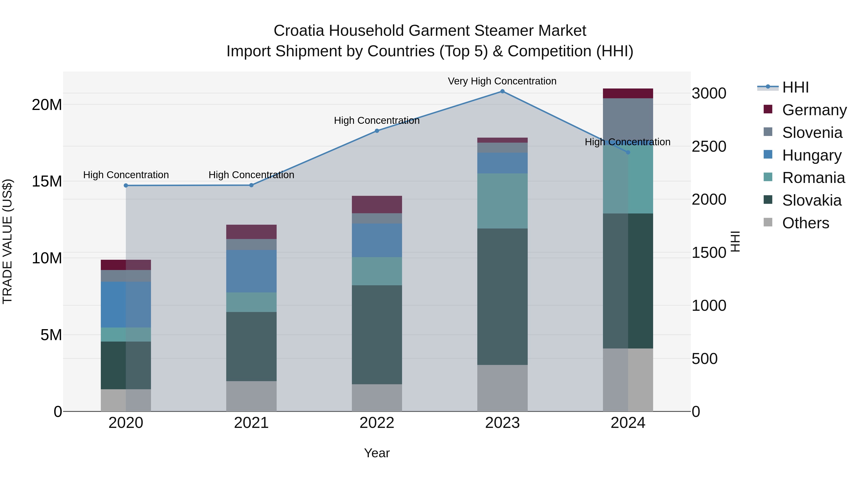 Croatia Household Garment Steamer Market Top 5 Importing Countries and Market Competition (HHI) Analysis