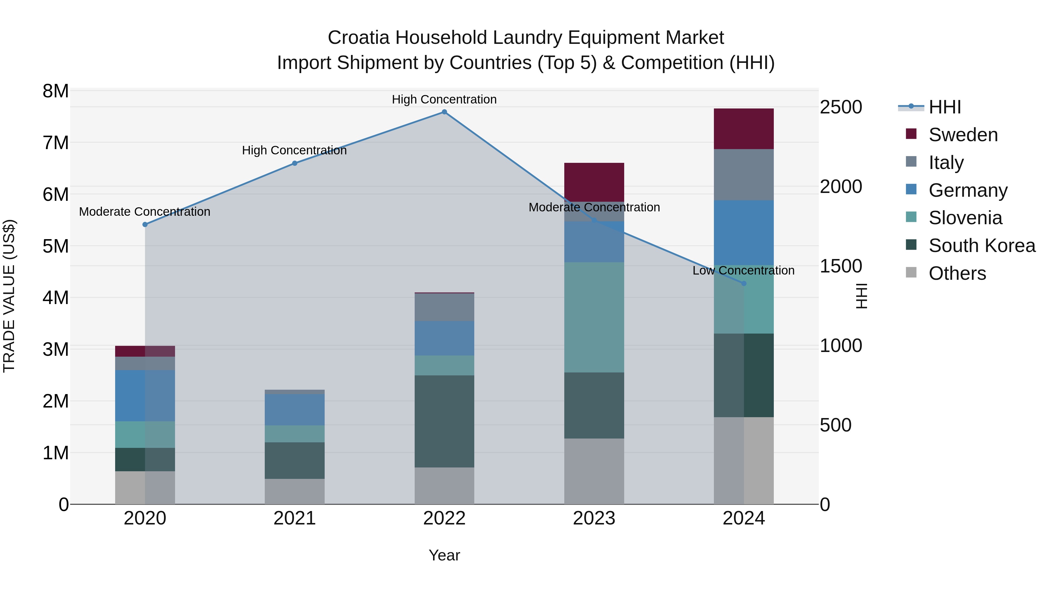 Croatia Household Laundry Equipment Market Top 5 Importing Countries and Market Competition (HHI) Analysis