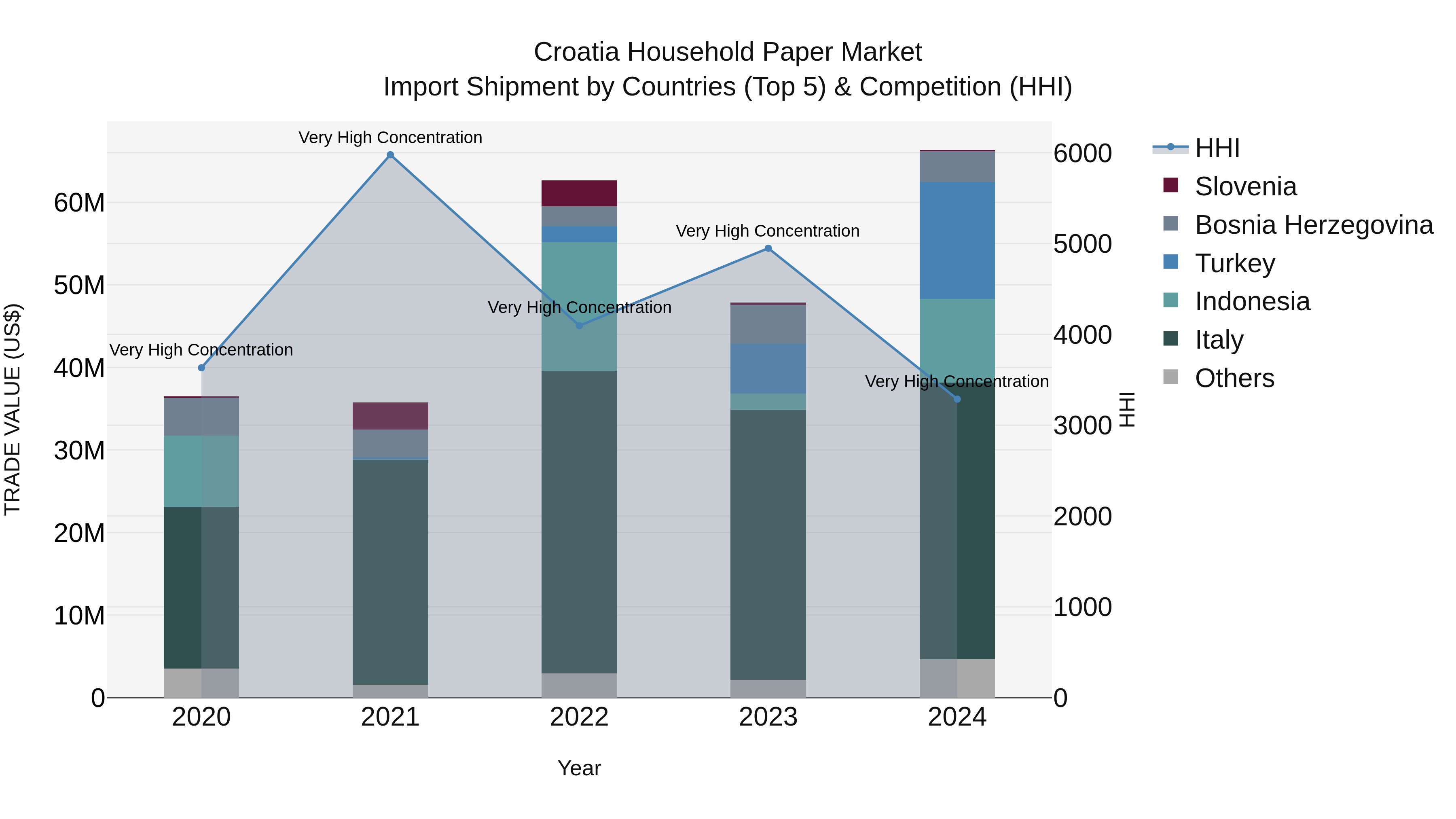 Croatia Household Paper Market Top 5 Importing Countries and Market Competition (HHI) Analysis