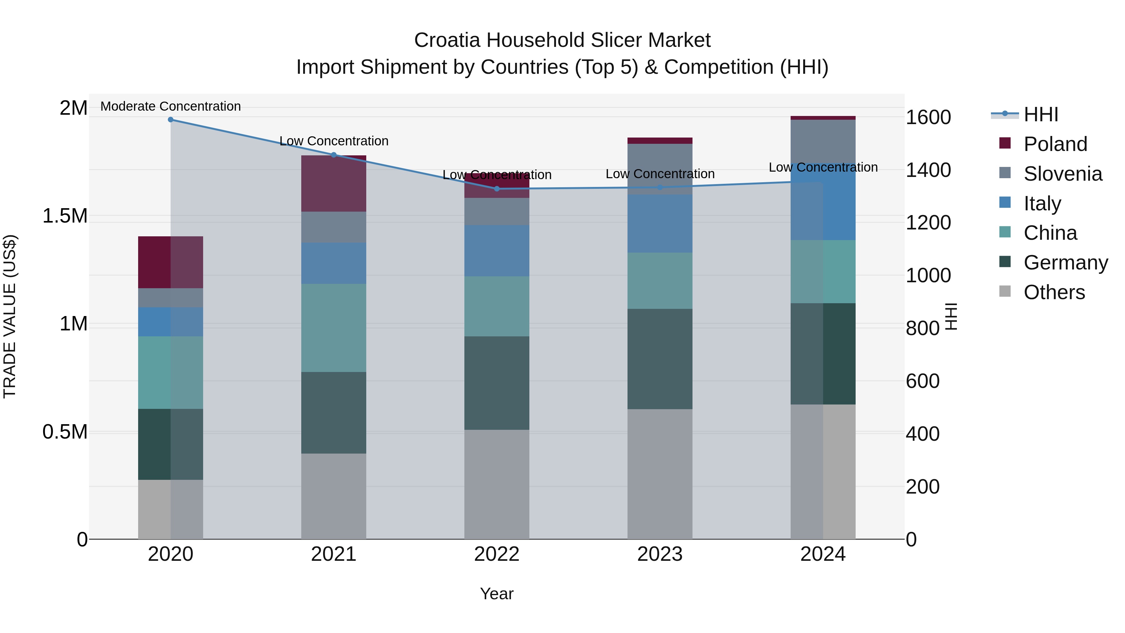 Croatia Household Slicer Market Top 5 Importing Countries and Market Competition (HHI) Analysis