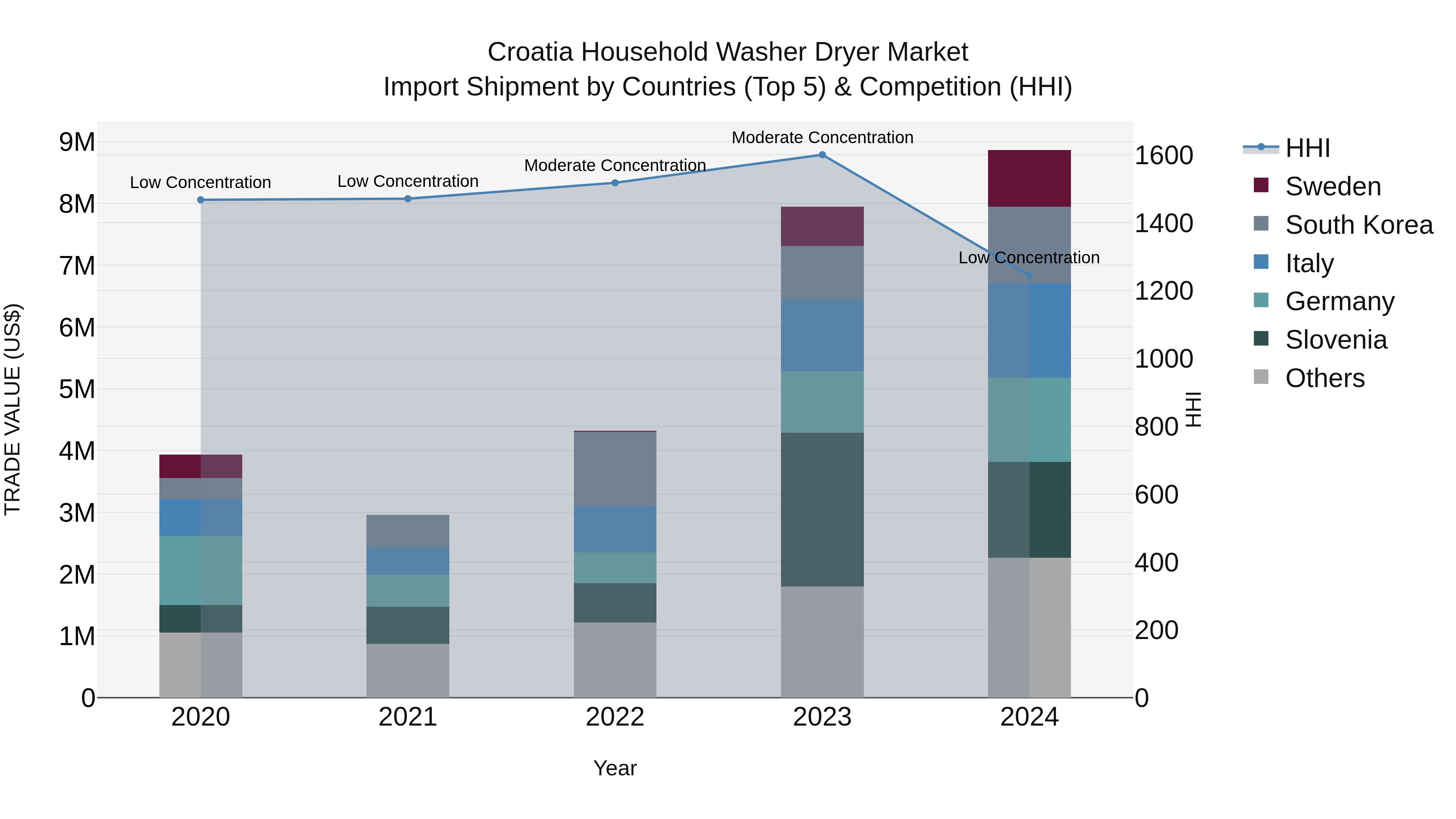 Croatia Household Washer Dryer Market Top 5 Importing Countries and Market Competition (HHI) Analysis