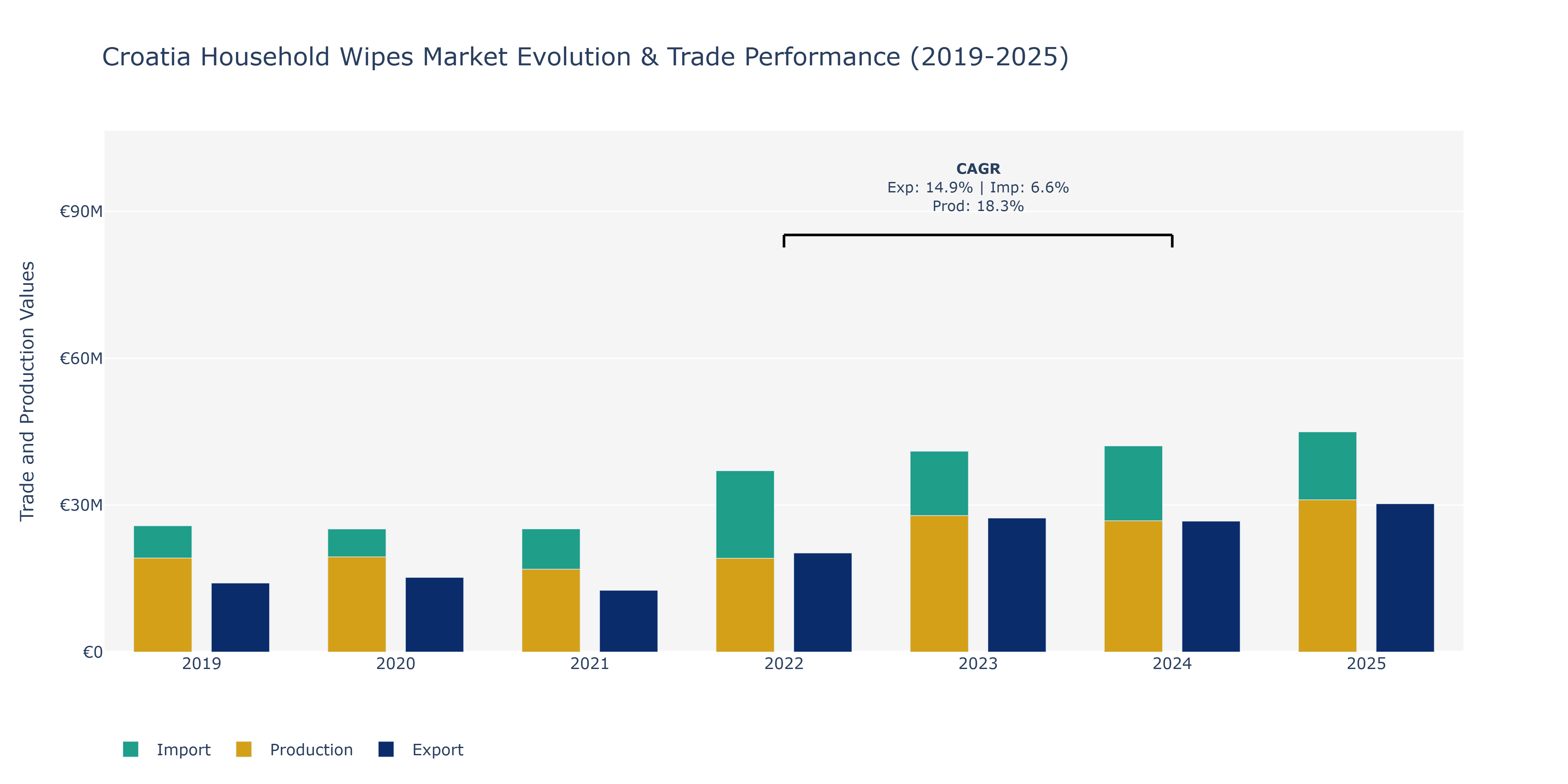 Croatia Household Wipes Market: Production & Trade Performance (2019-2025)