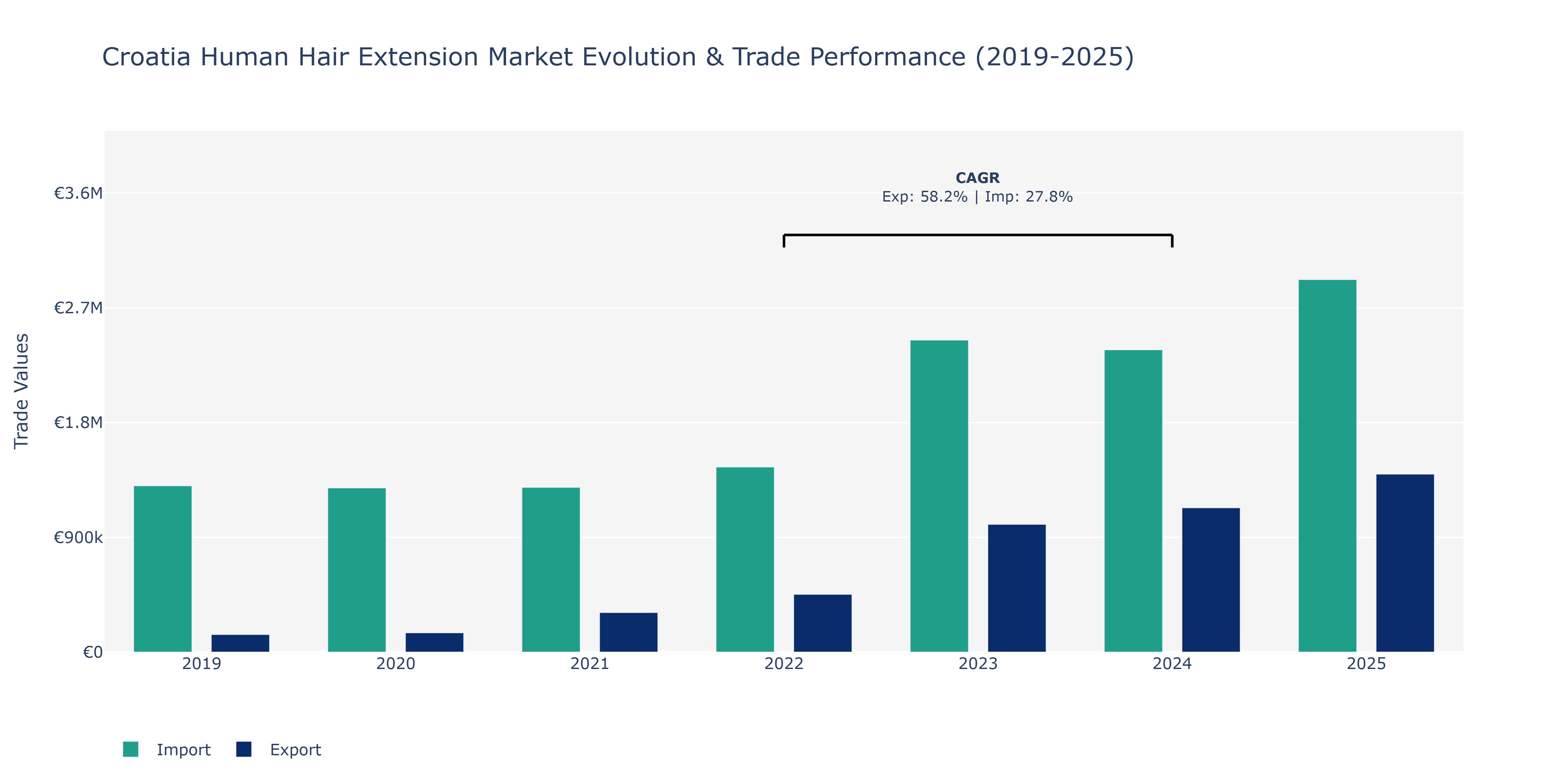 Croatia Human Hair Extension Market: Production & Trade Performance (2019-2025)