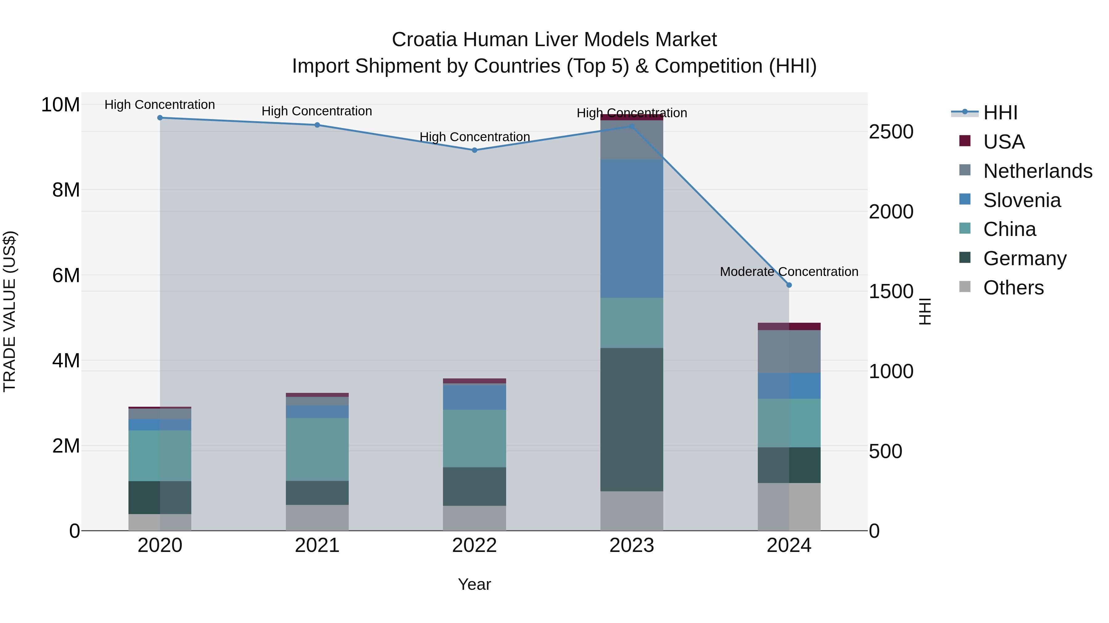 Croatia Human Liver Models Market Top 5 Importing Countries and Market Competition (HHI) Analysis