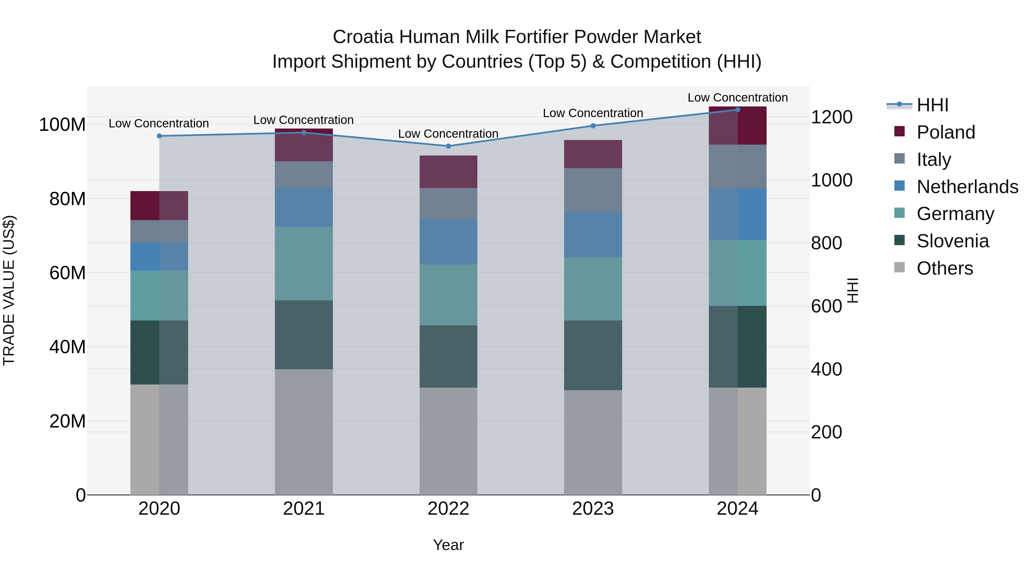 Croatia Human Milk Fortifier Powder Market Top 5 Importing Countries and Market Competition (HHI) Analysis