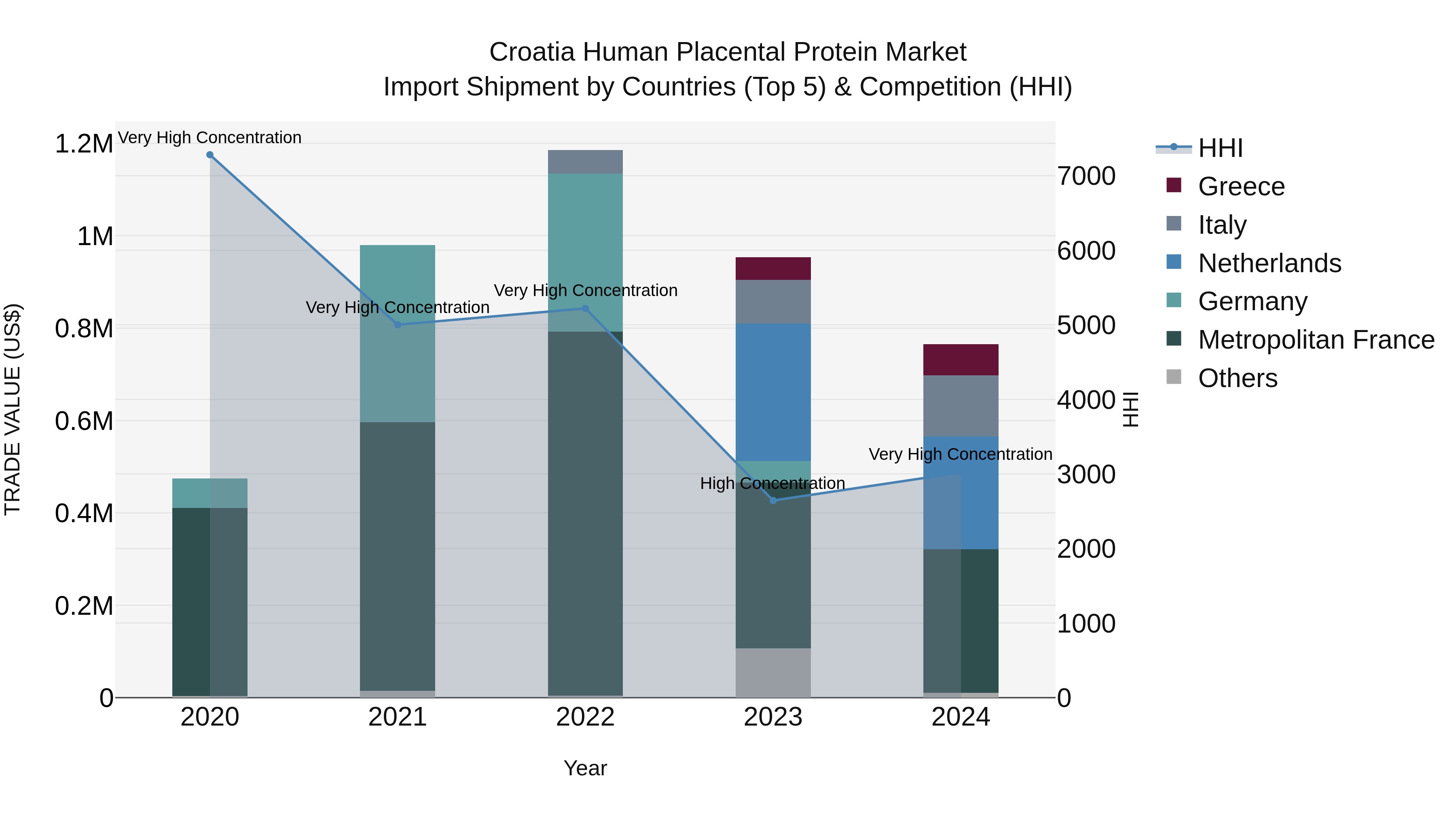 Croatia Human Placental Protein Market Top 5 Importing Countries and Market Competition (HHI) Analysis