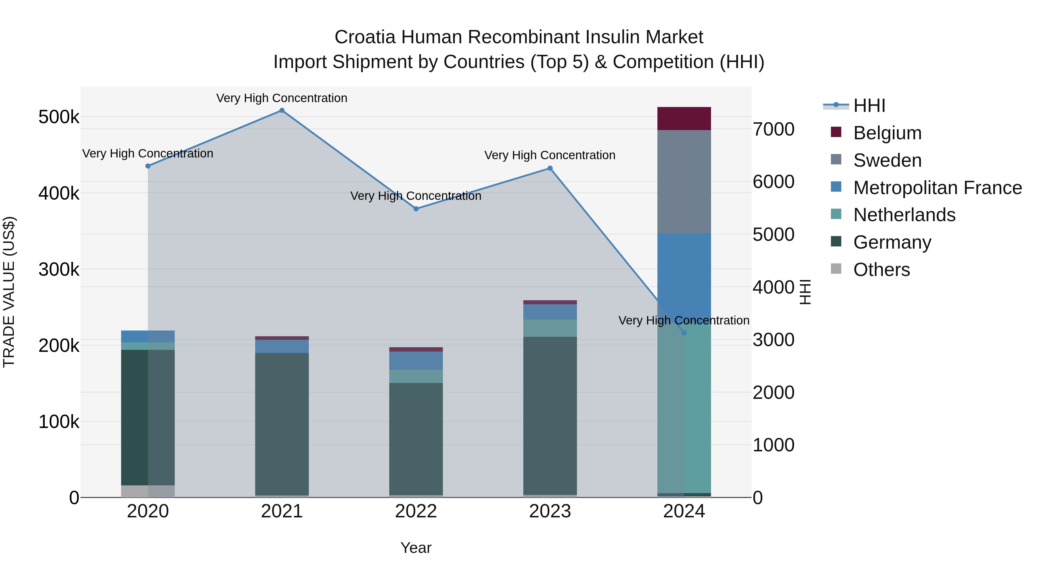 Croatia Human Recombinant Insulin Market Top 5 Importing Countries and Market Competition (HHI) Analysis
