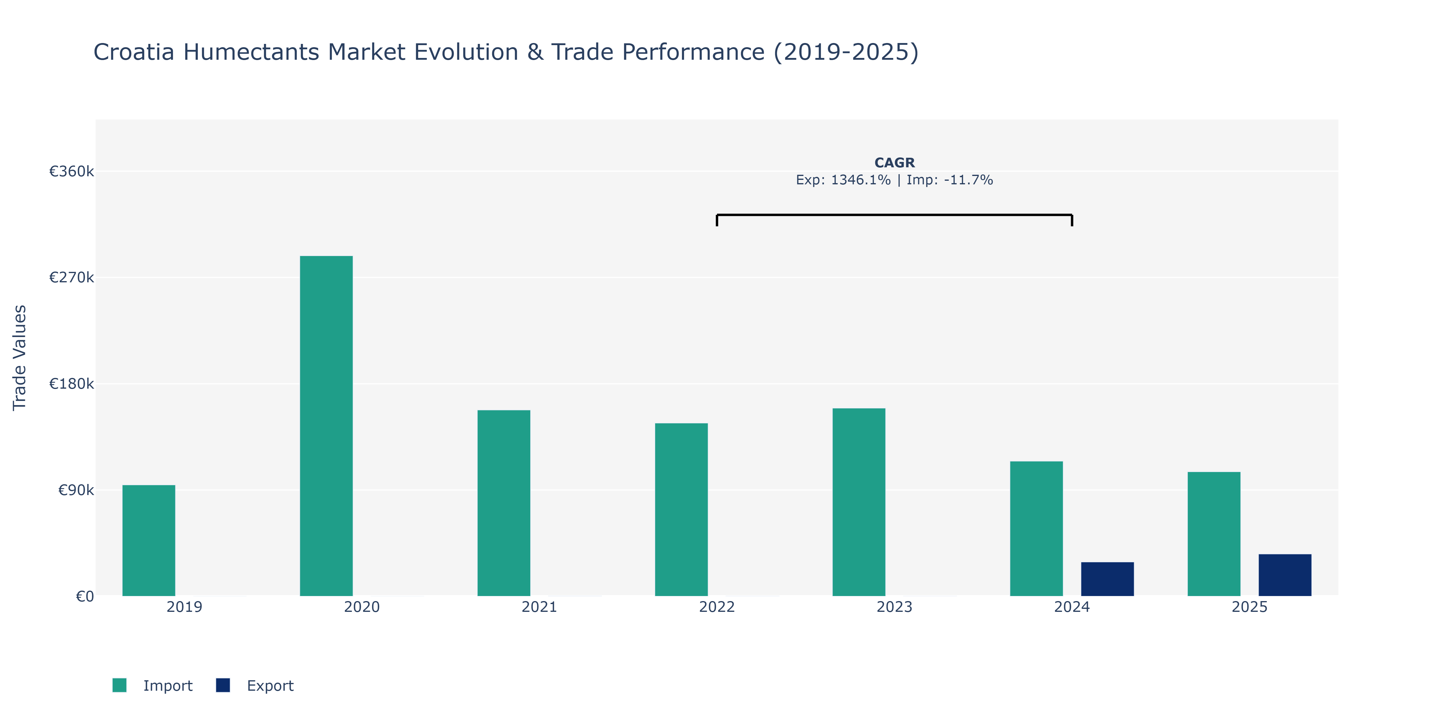 Croatia Humectants Market: Production & Trade Performance (2019-2025)