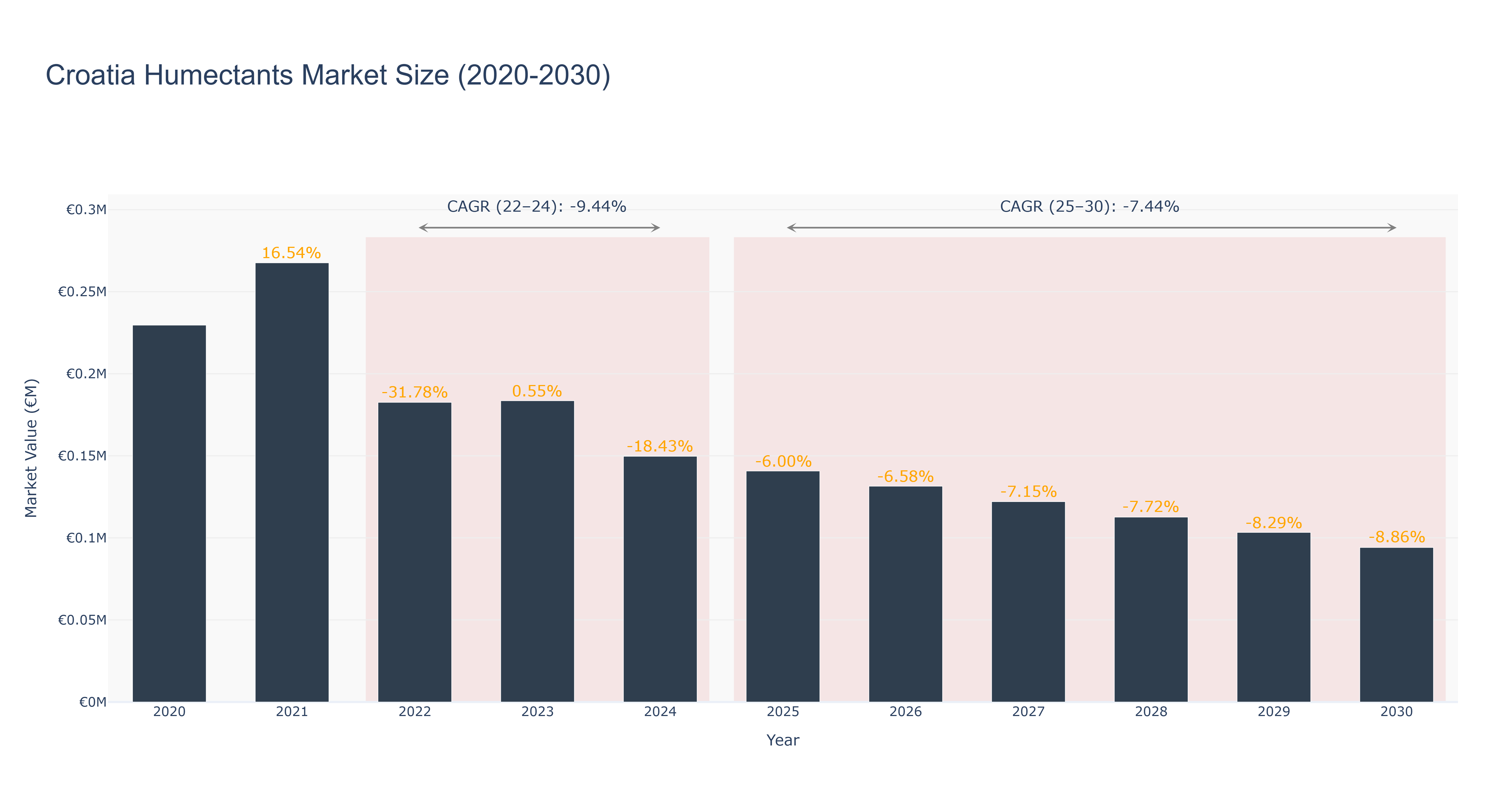 Croatia Humectants Market Size (2020-2030)