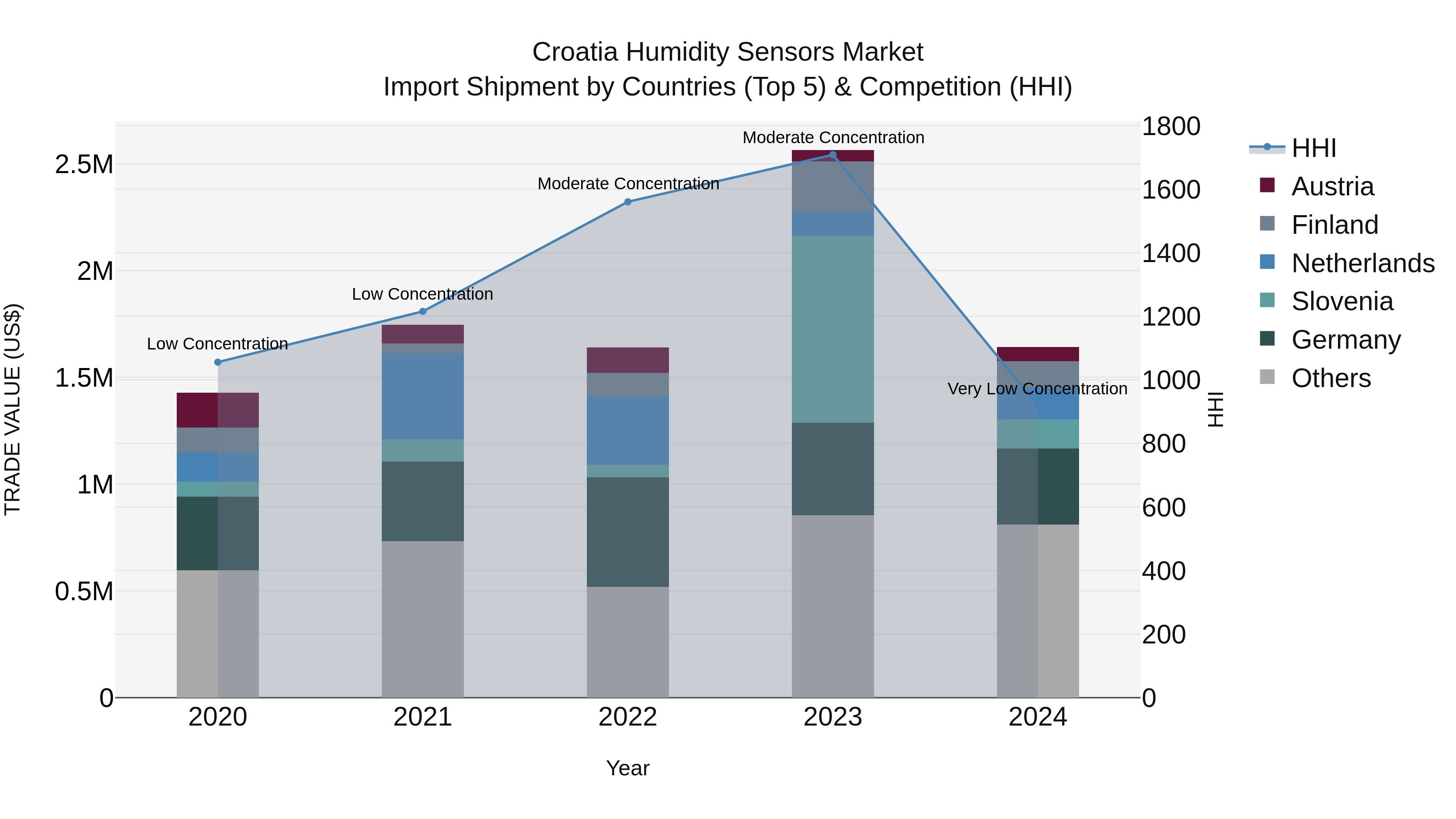 Croatia Humidity Sensors Market Top 5 Importing Countries and Market Competition (HHI) Analysis