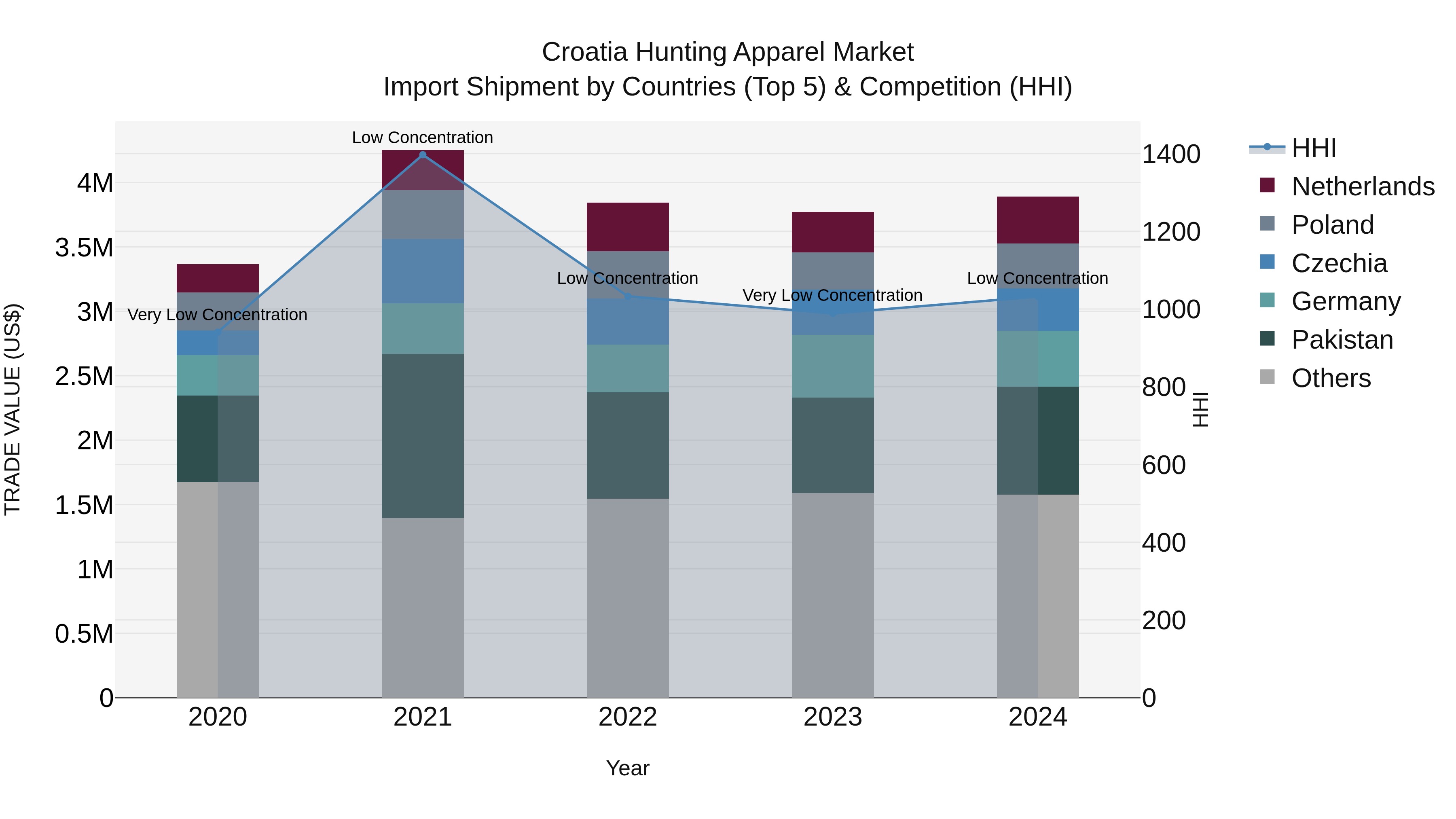 Croatia Hunting Apparel Market Top 5 Importing Countries and Market Competition (HHI) Analysis