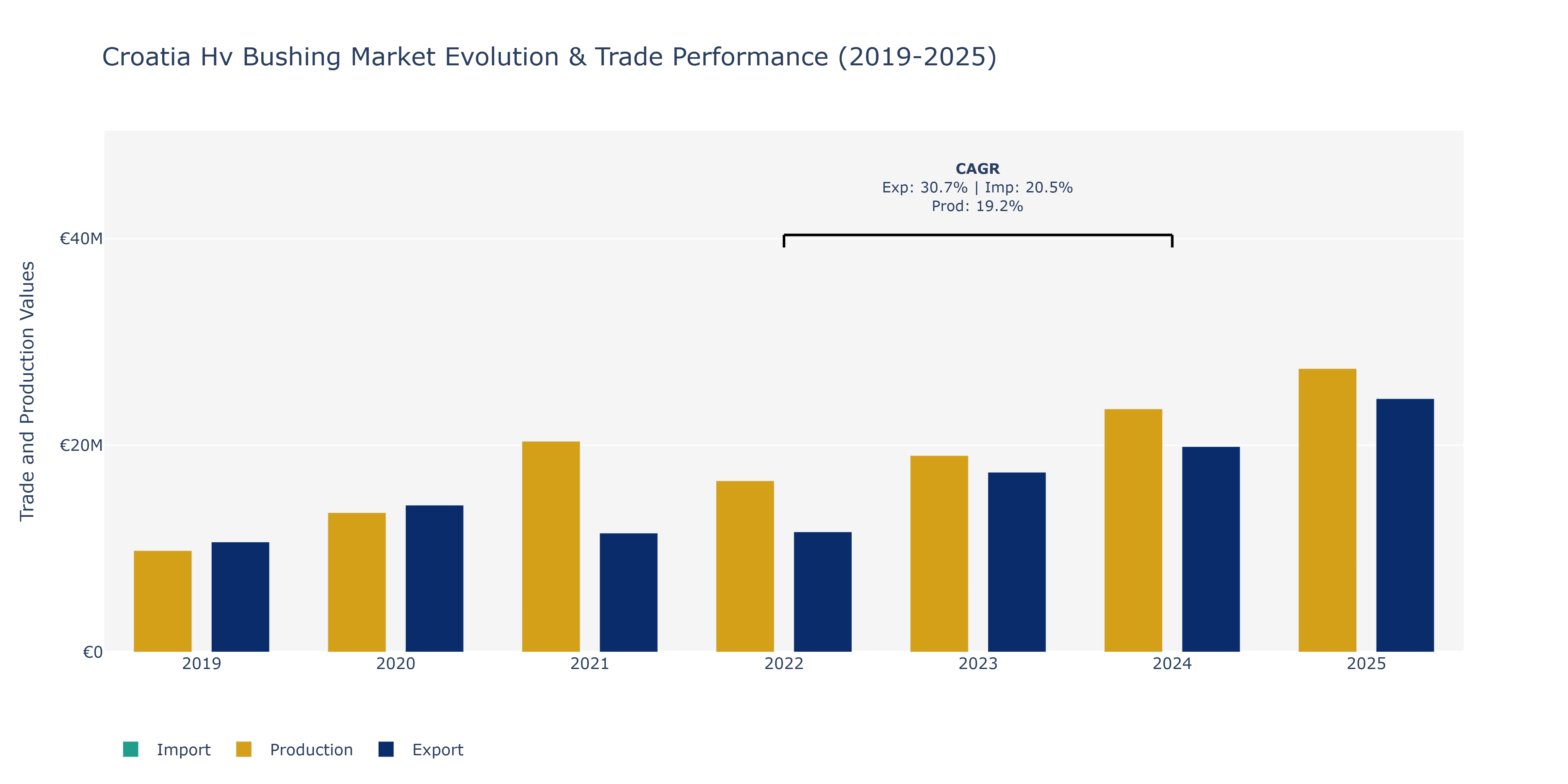 Croatia Hv Bushing Market: Production & Trade Performance (2019-2025)