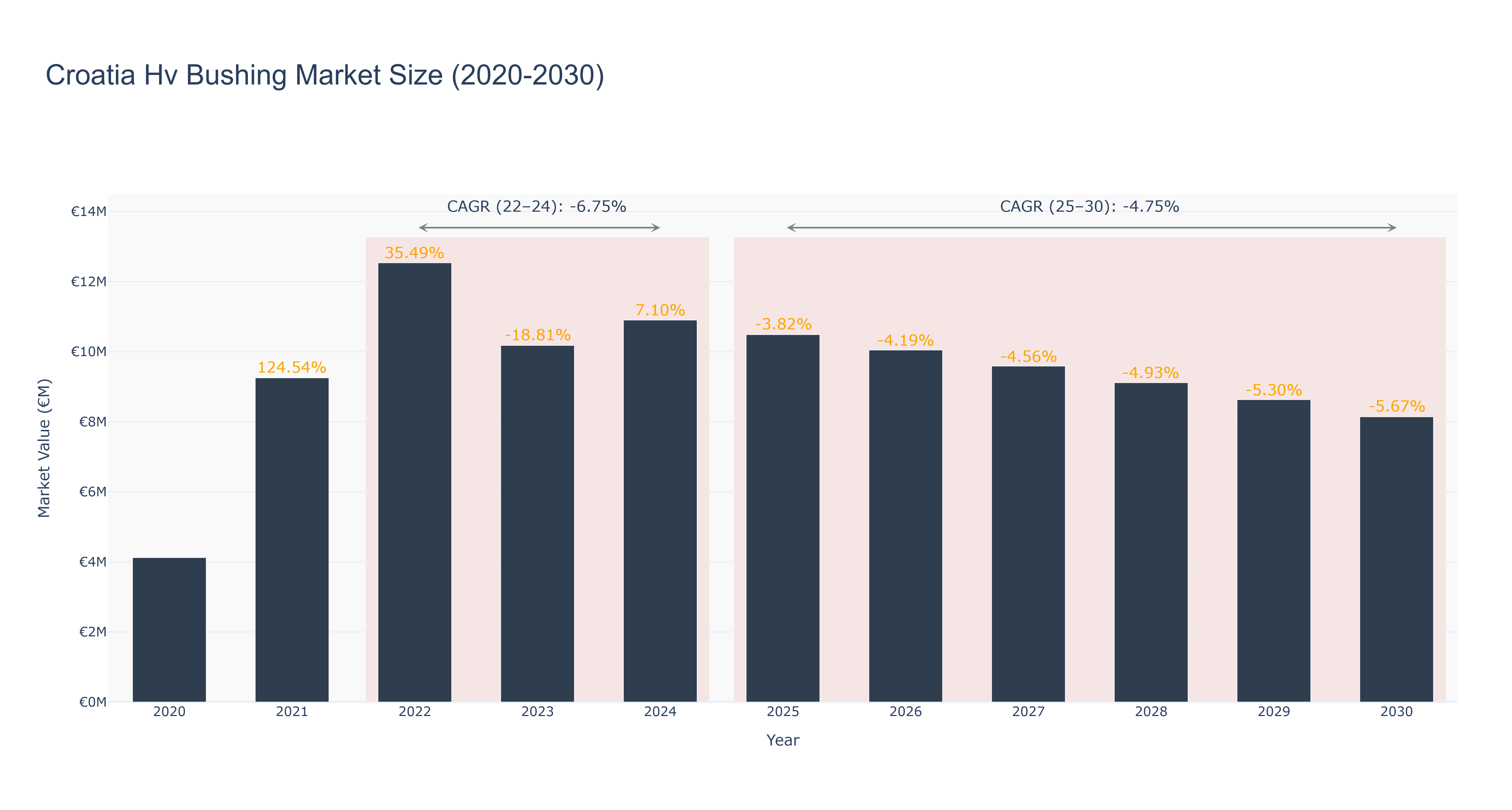 Croatia Hv Bushing Market Size (2020-2030)