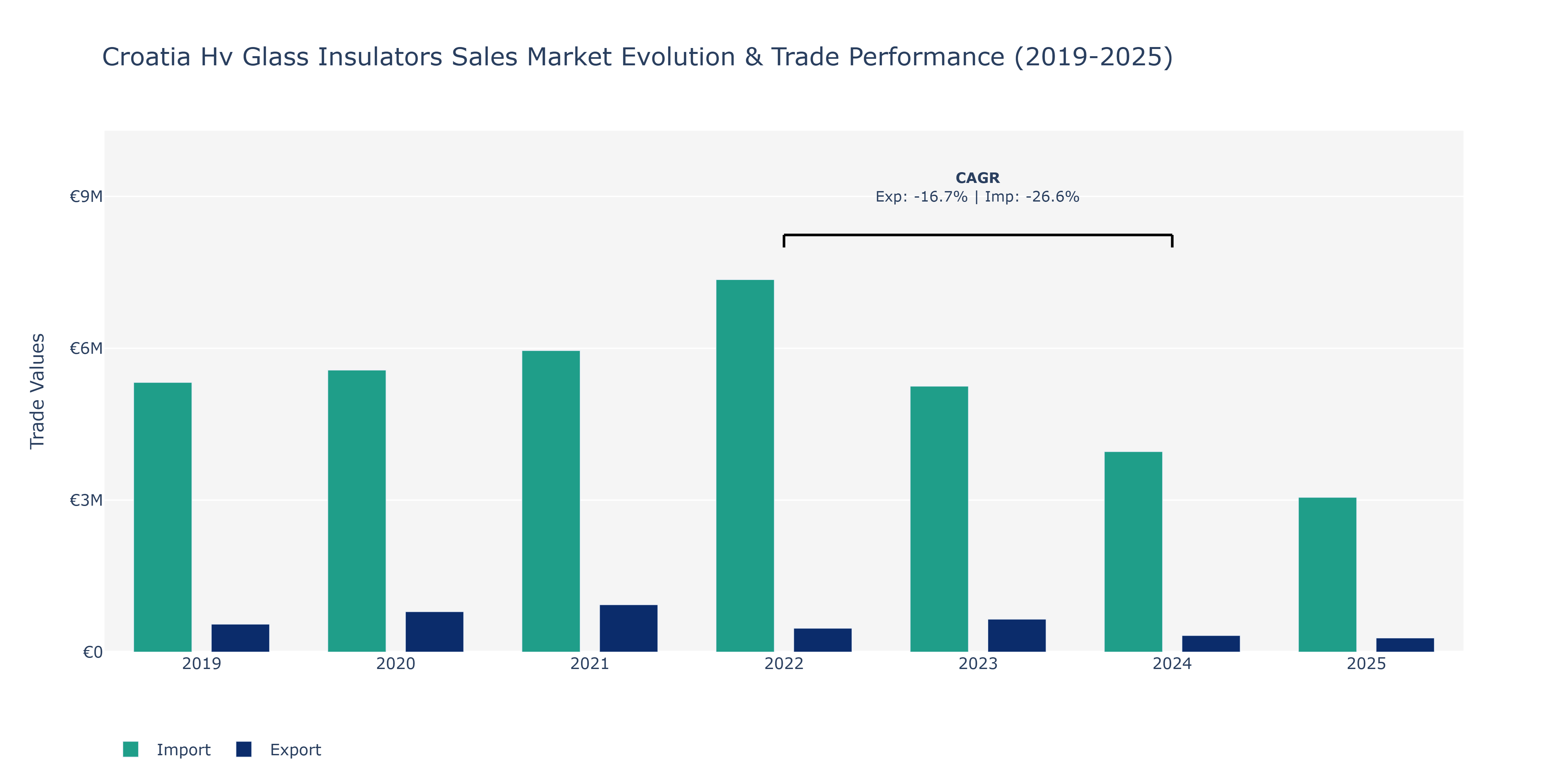 Croatia Hv Glass Insulators Sales Market: Production & Trade Performance (2019-2025)