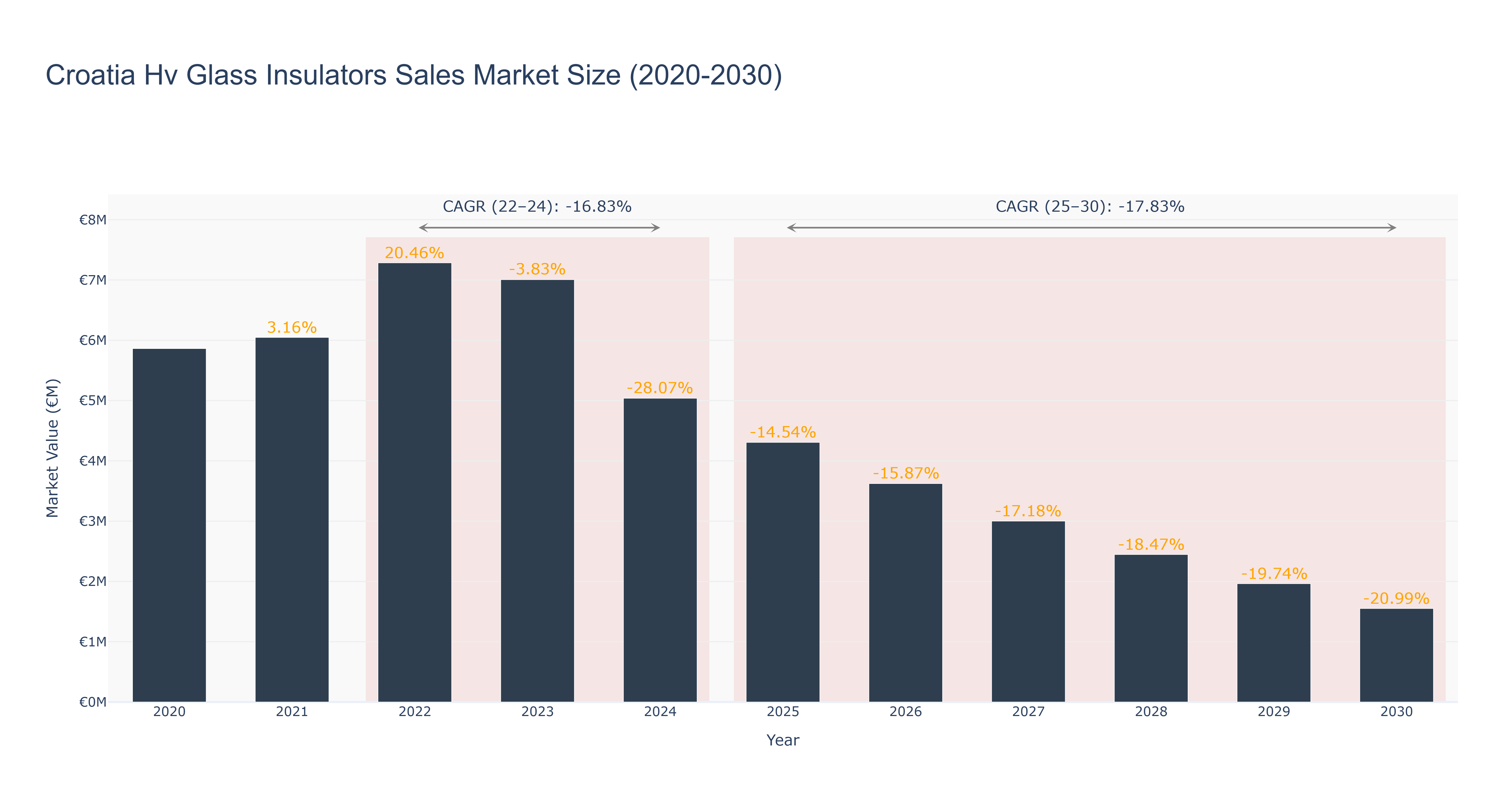 Croatia Hv Glass Insulators Sales Market Size (2020-2030)