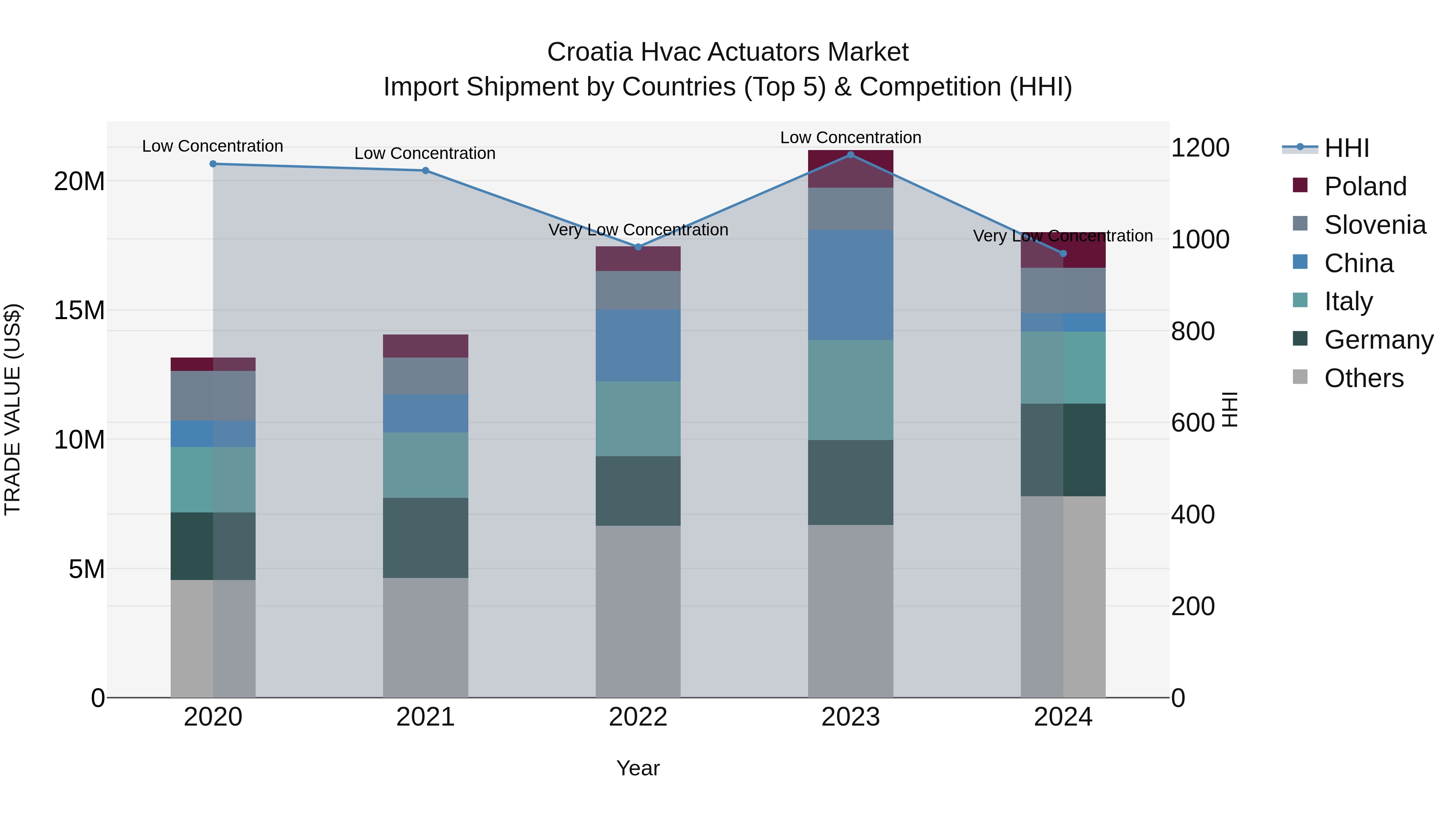 Croatia Hvac Actuators Market Top 5 Importing Countries and Market Competition (HHI) Analysis