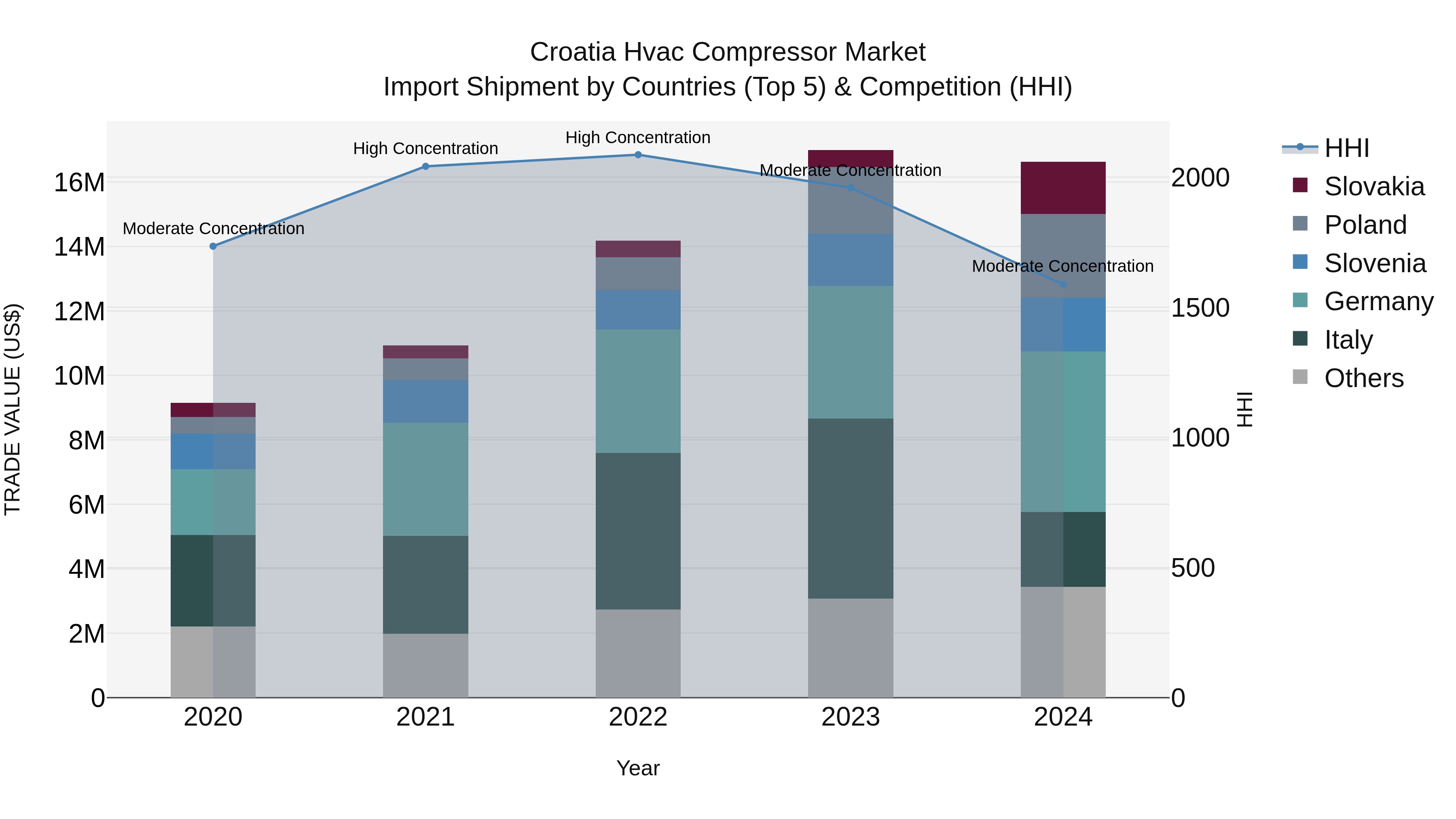 Croatia Hvac Compressor Market Top 5 Importing Countries and Market Competition (HHI) Analysis