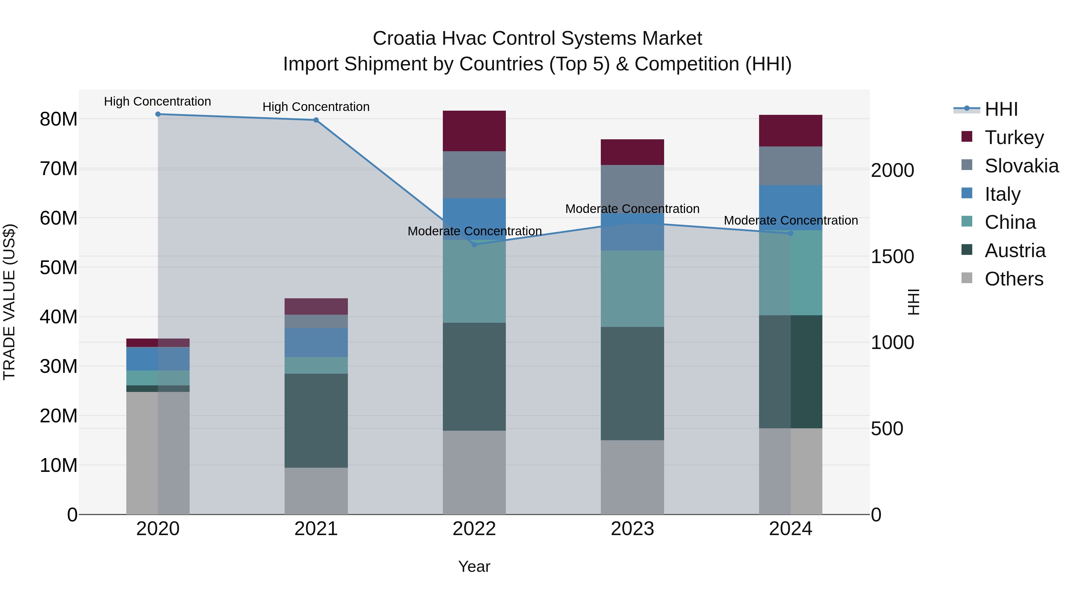 Croatia Hvac Control Systems Market Top 5 Importing Countries and Market Competition (HHI) Analysis