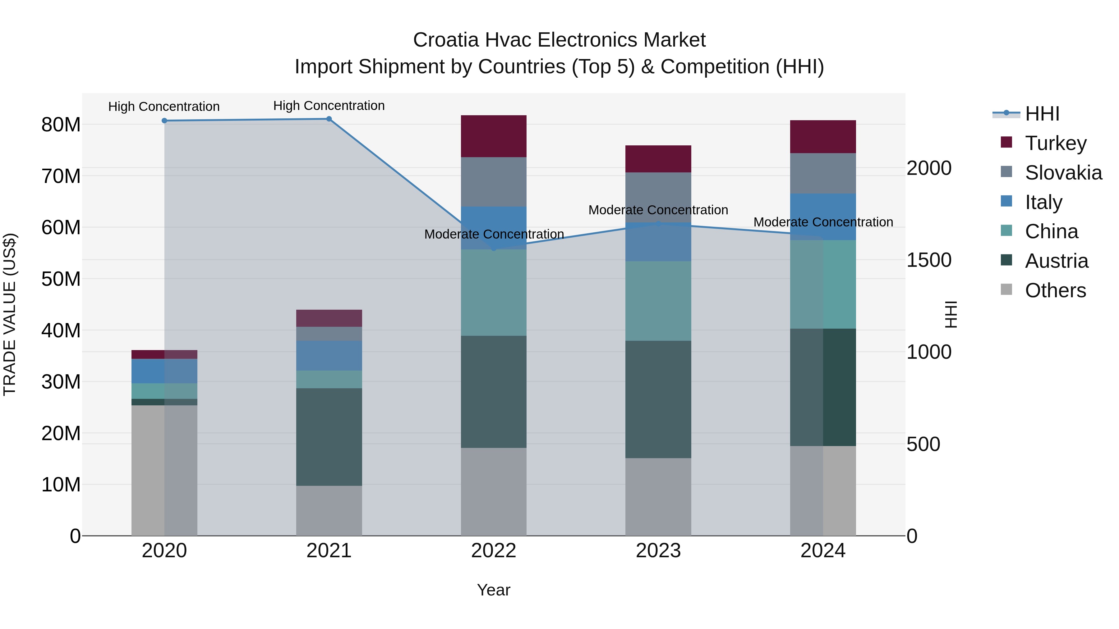 Croatia Hvac Electronics Market Top 5 Importing Countries and Market Competition (HHI) Analysis