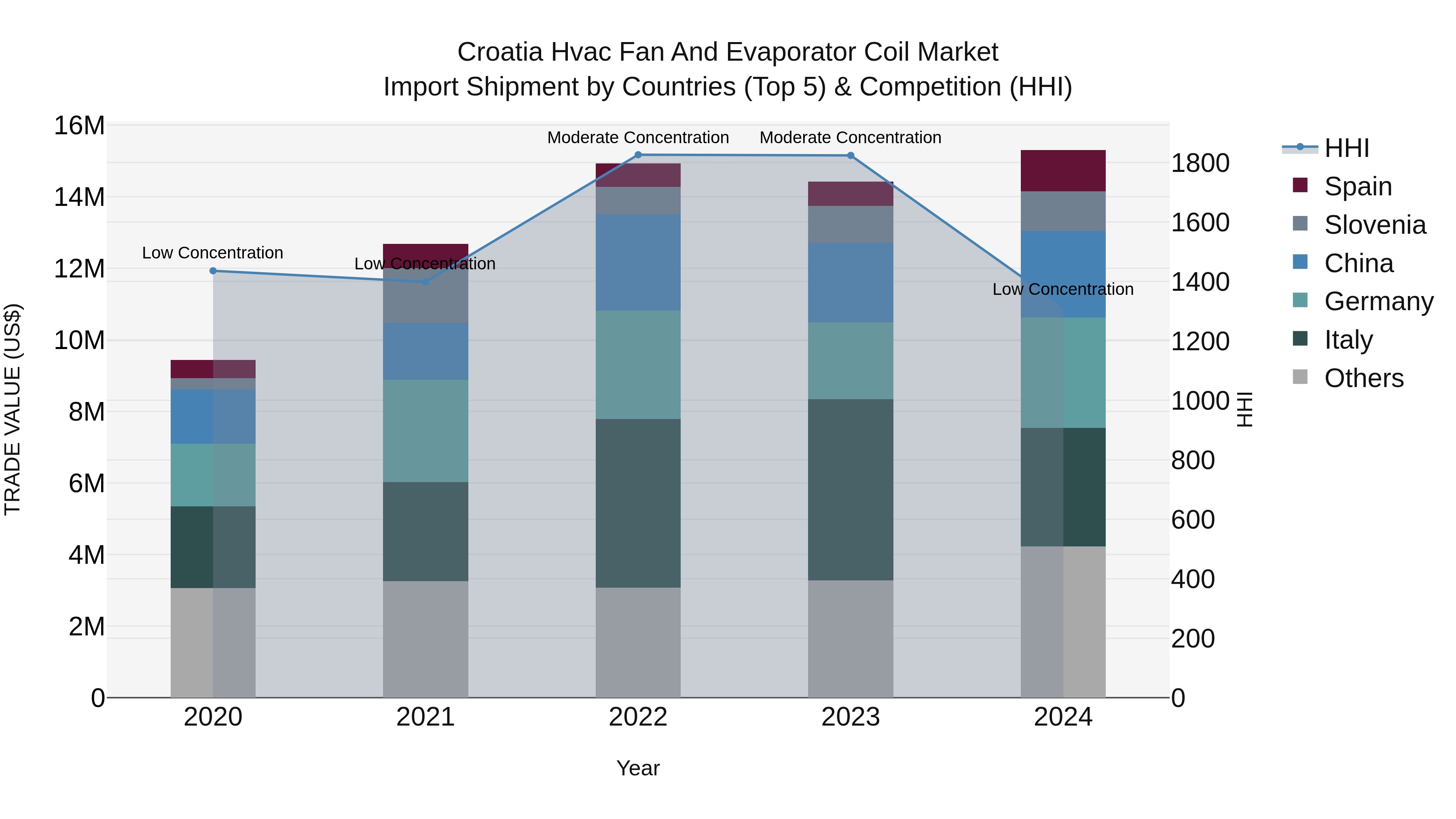 Croatia Hvac Fan and Evaporator Coil Market Top 5 Importing Countries and Market Competition (HHI) Analysis