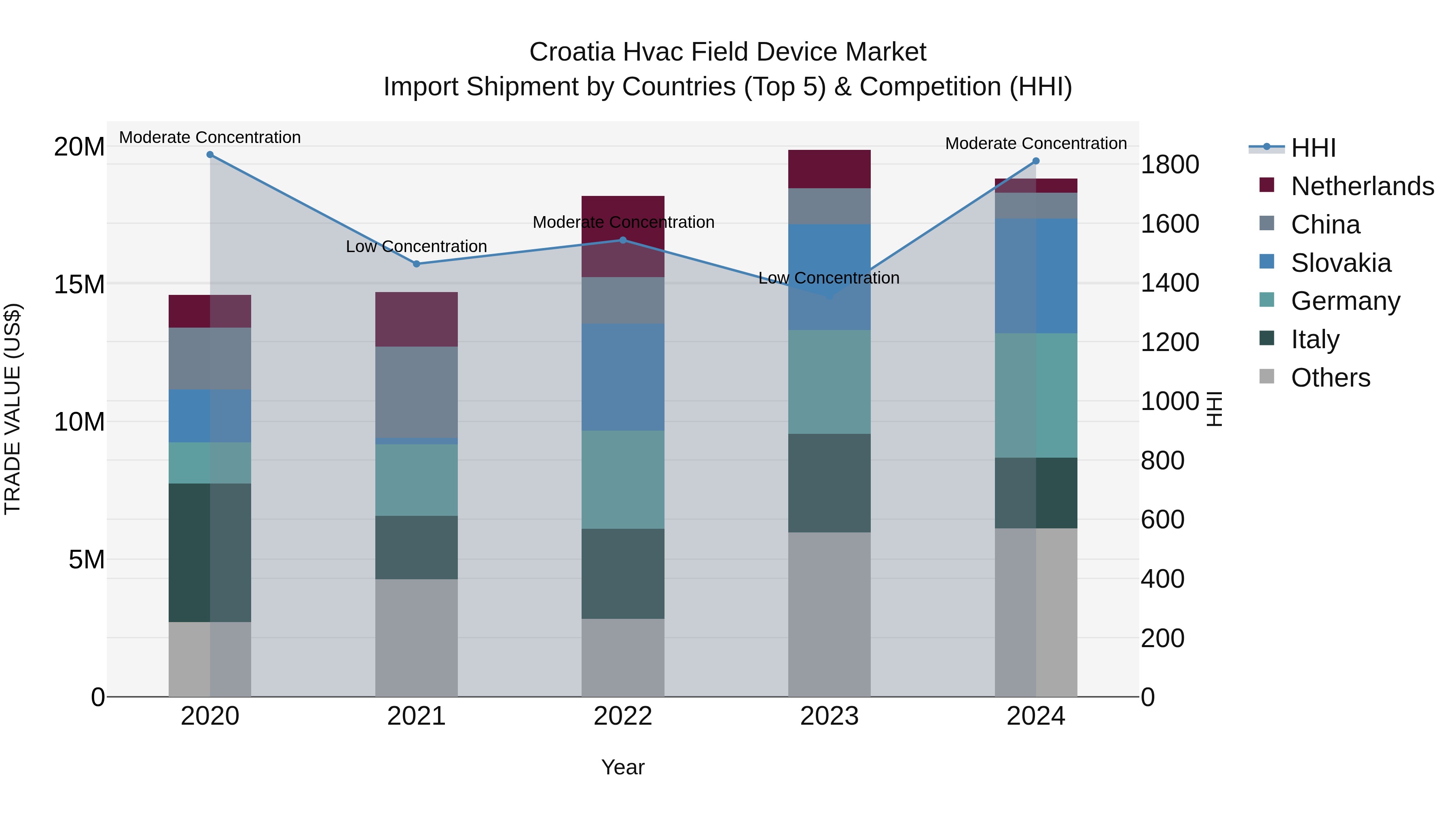 Croatia Hvac Field Device Market Top 5 Importing Countries and Market Competition (HHI) Analysis