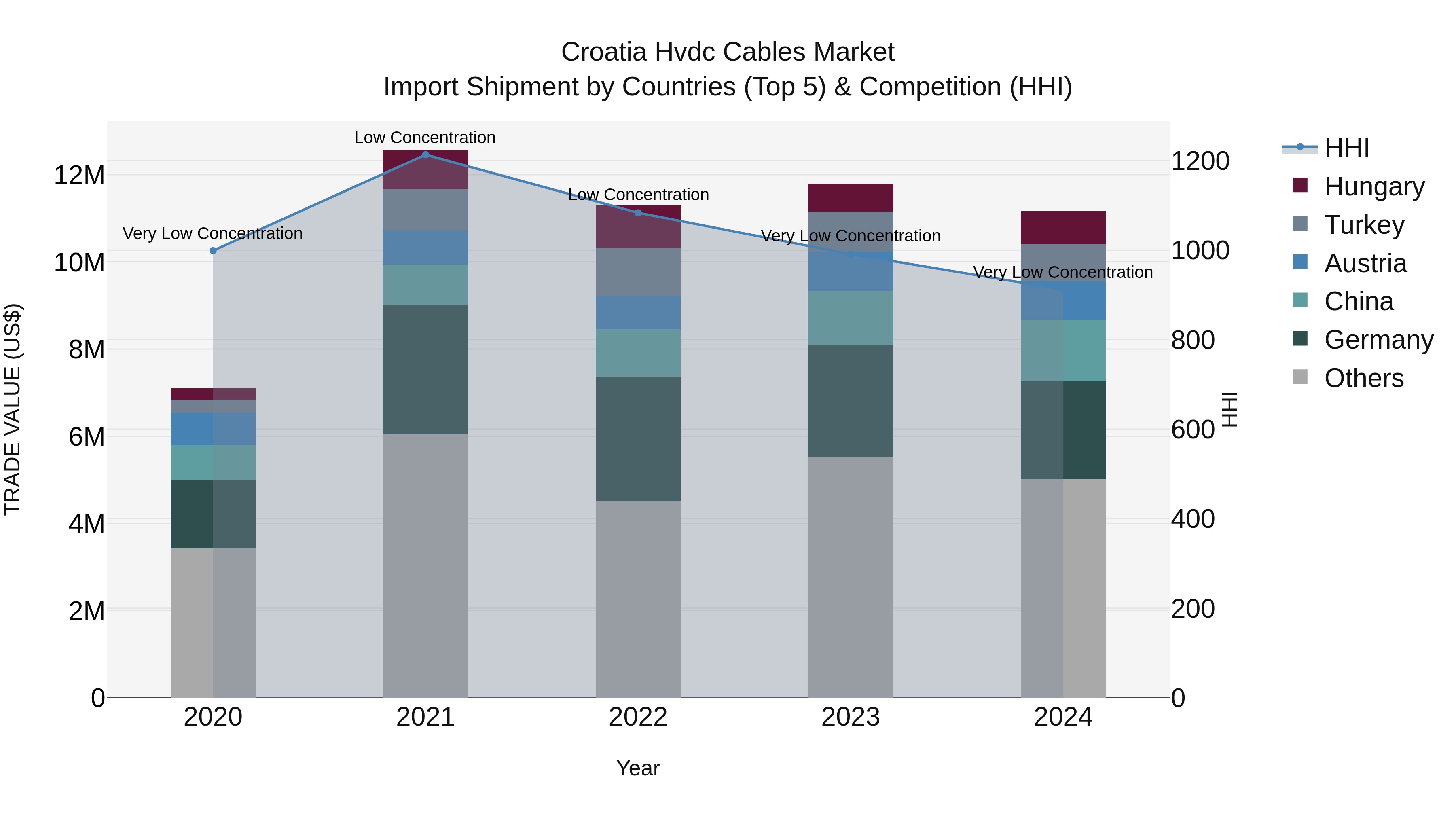 Croatia Hvdc Cables Market Top 5 Importing Countries and Market Competition (HHI) Analysis