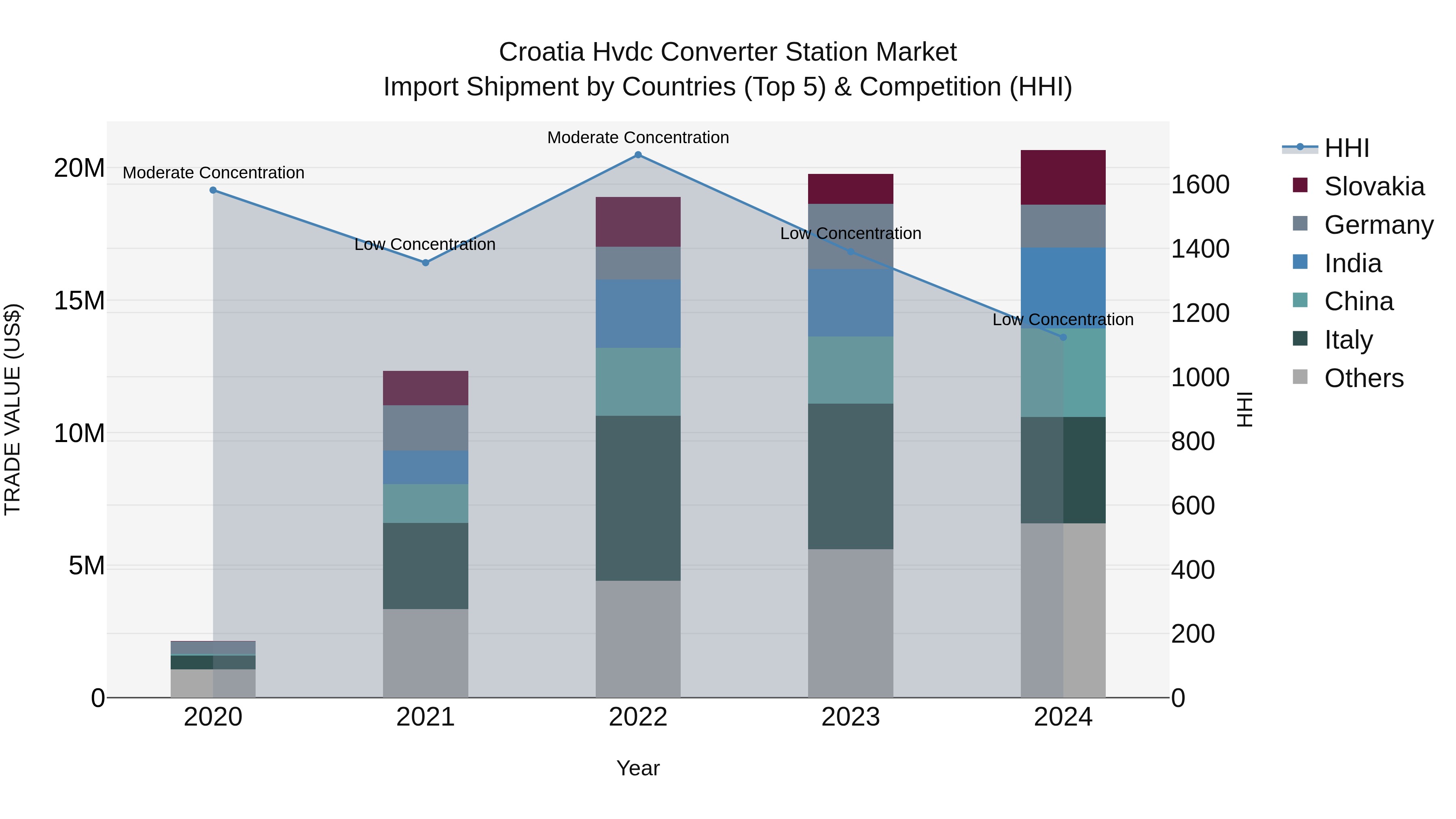 Croatia Hvdc Converter Station Market Top 5 Importing Countries and Market Competition (HHI) Analysis
