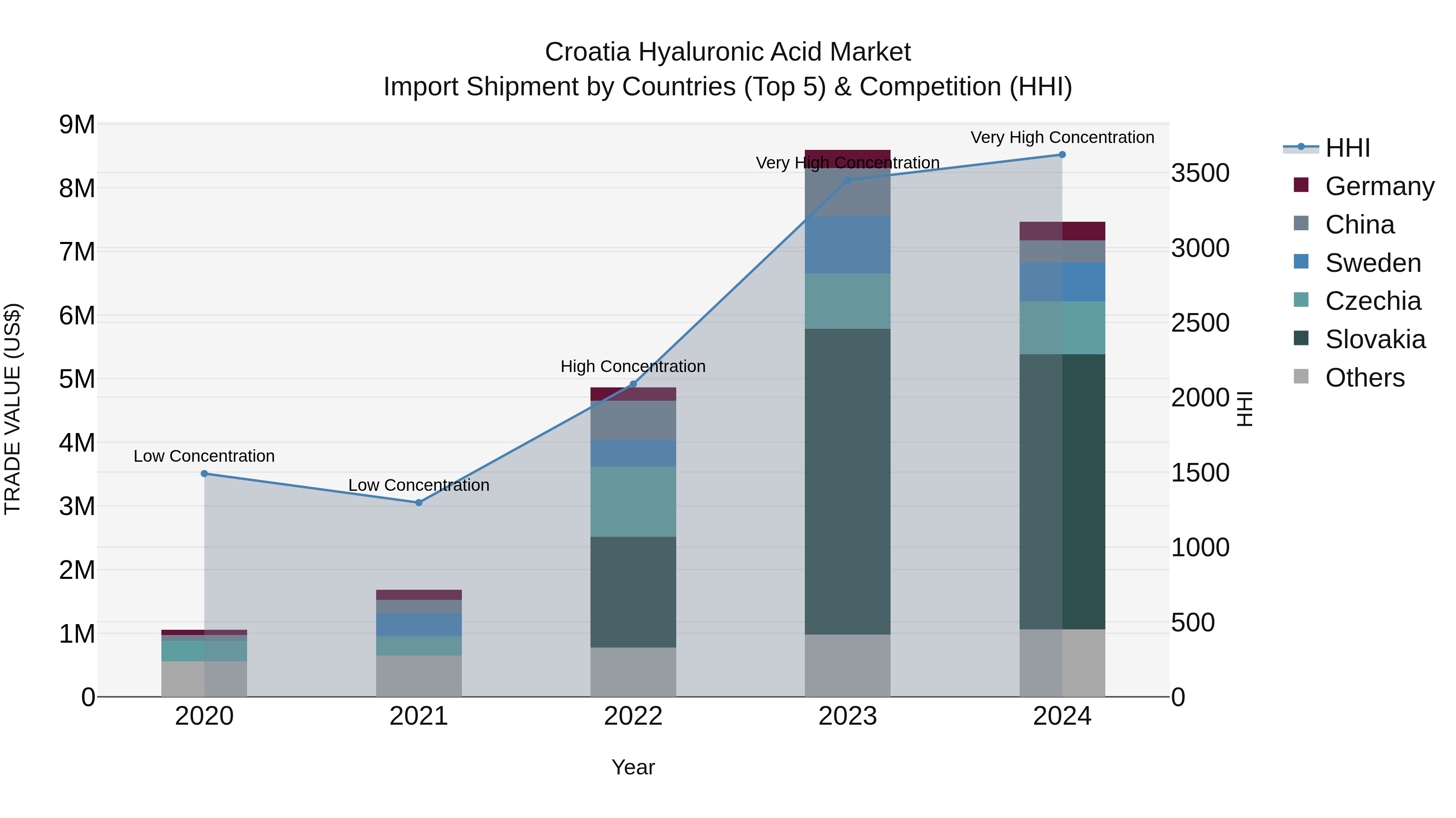 Croatia Hyaluronic Acid Market Top 5 Importing Countries and Market Competition (HHI) Analysis