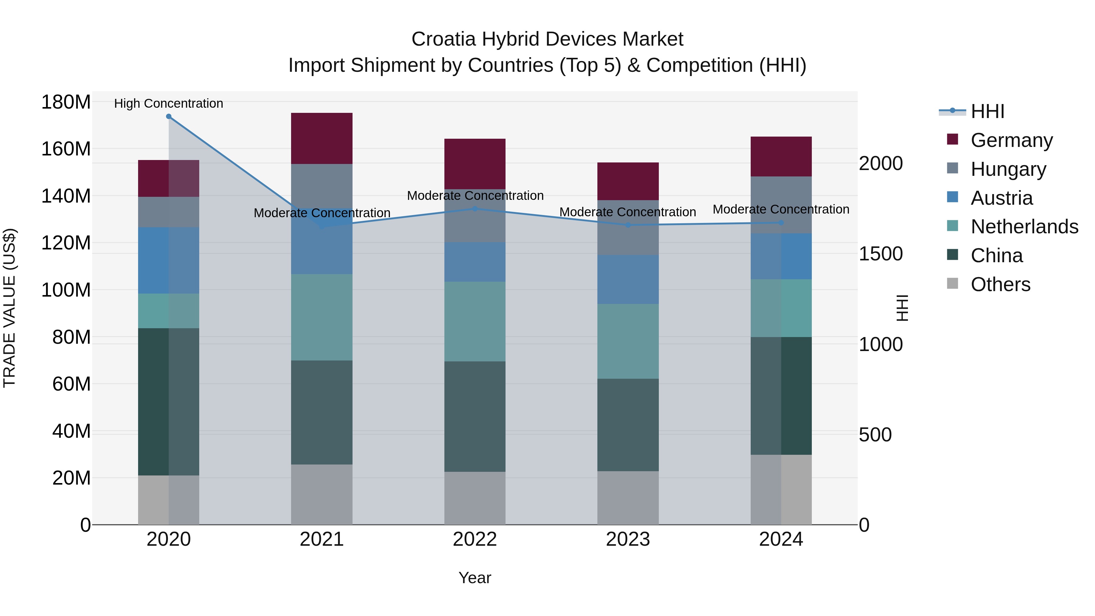 Croatia Hybrid Devices Market Top 5 Importing Countries and Market Competition (HHI) Analysis