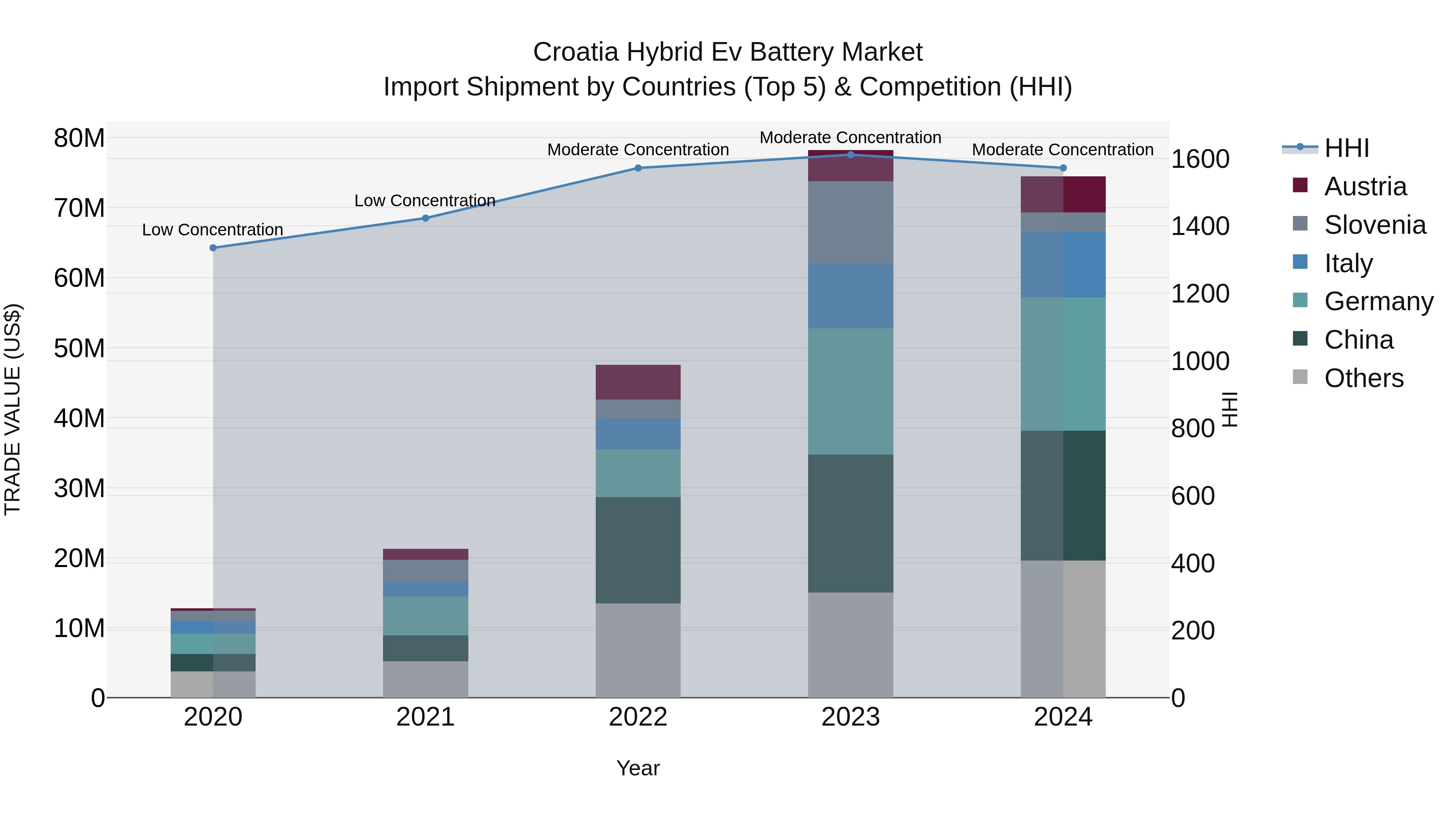 Croatia Hybrid Ev Battery Market Top 5 Importing Countries and Market Competition (HHI) Analysis