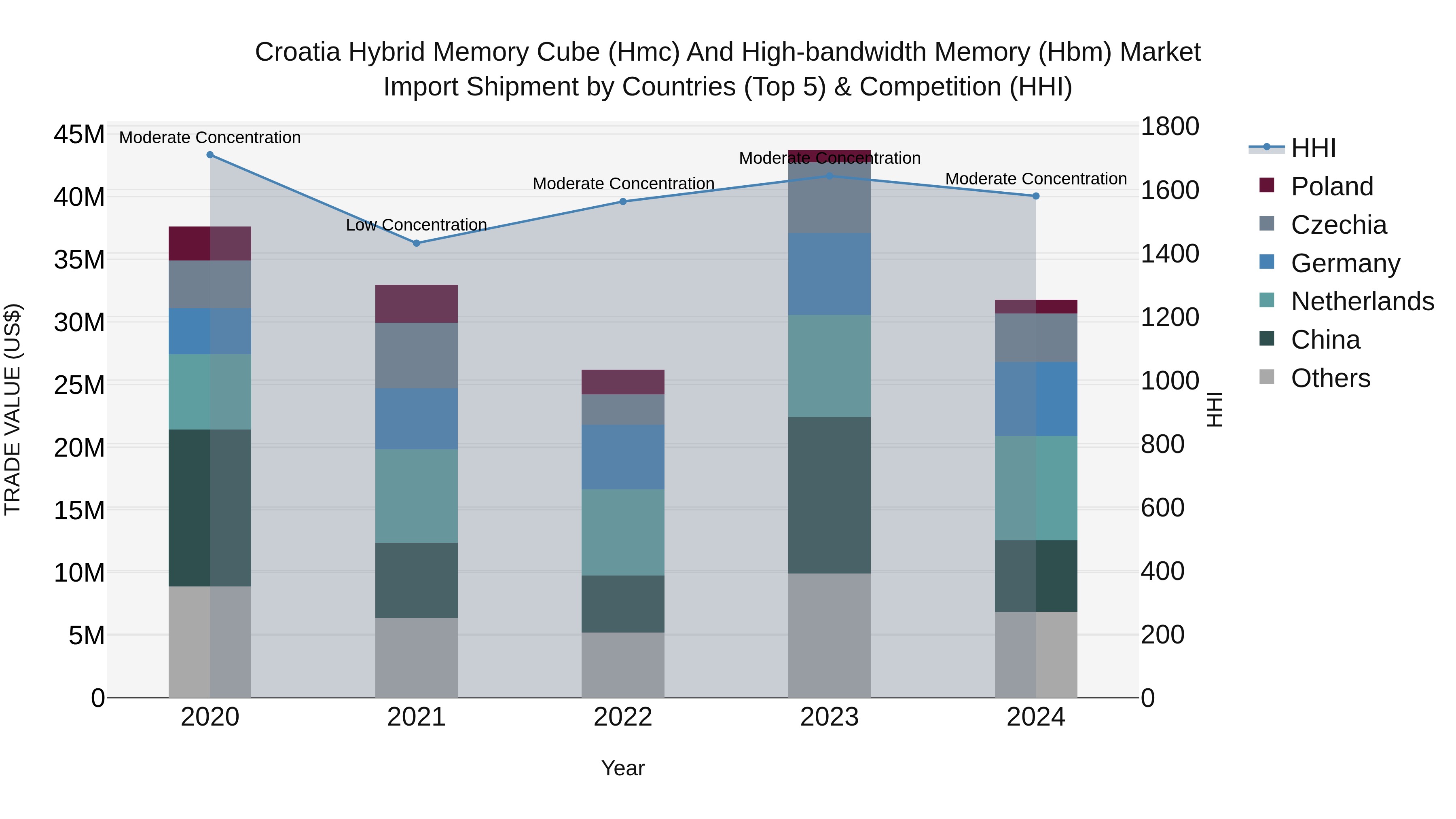 Croatia Hybrid Memory Cube (Hmc) and High-bandwidth Memory (Hbm) Market Top 5 Importing Countries and Market Competition (HHI) Analysis