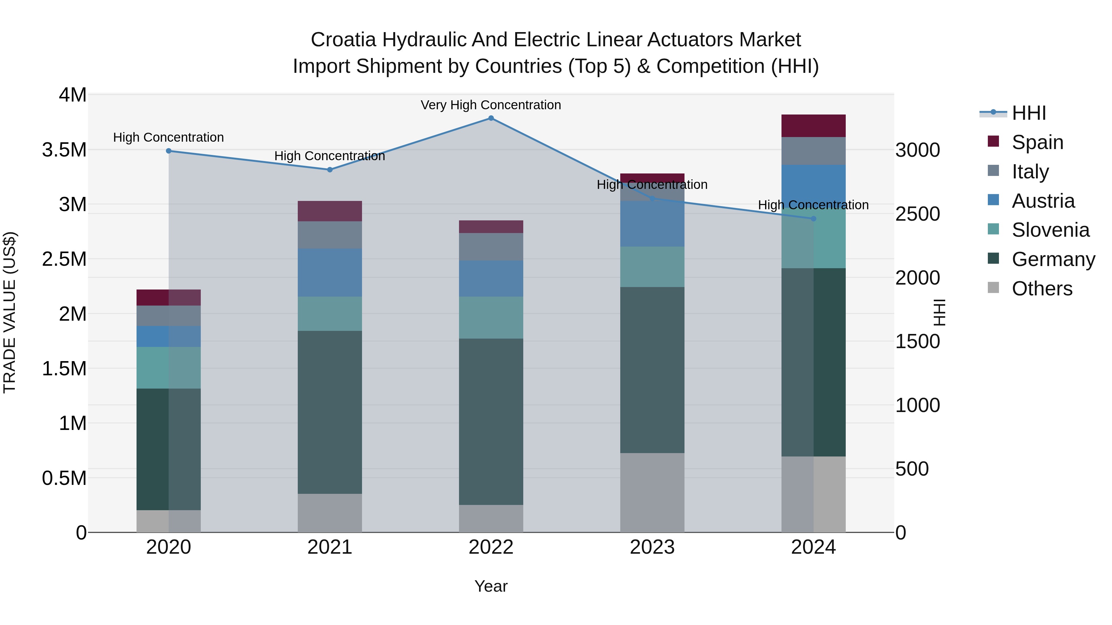Croatia Hydraulic and Electric Linear Actuators Market Top 5 Importing Countries and Market Competition (HHI) Analysis