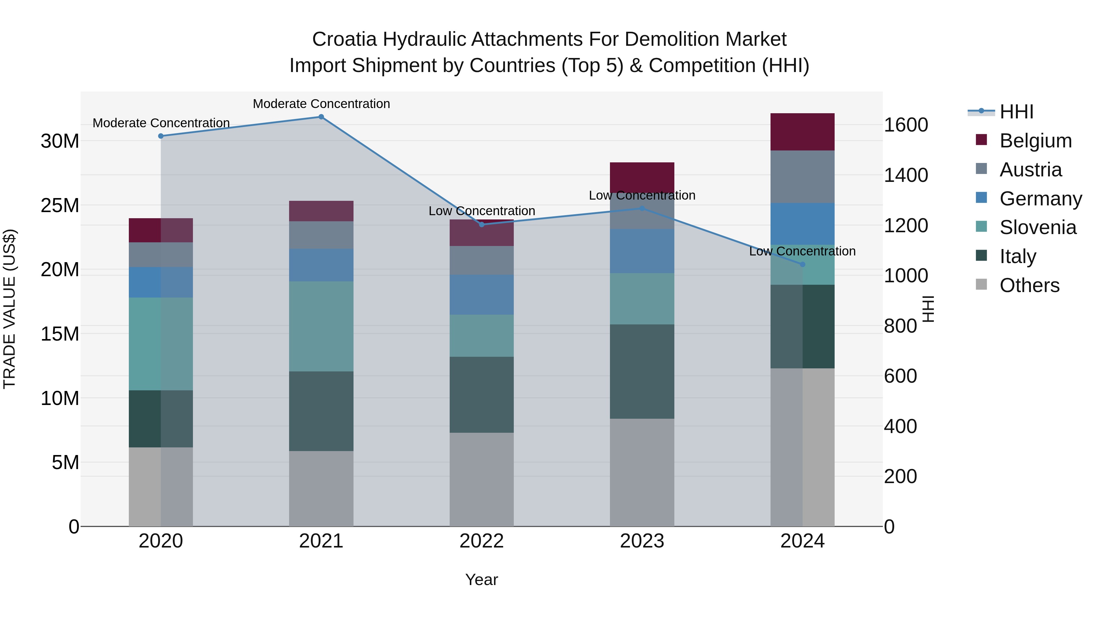 Croatia Hydraulic Attachments for Demolition Market Top 5 Importing Countries and Market Competition (HHI) Analysis