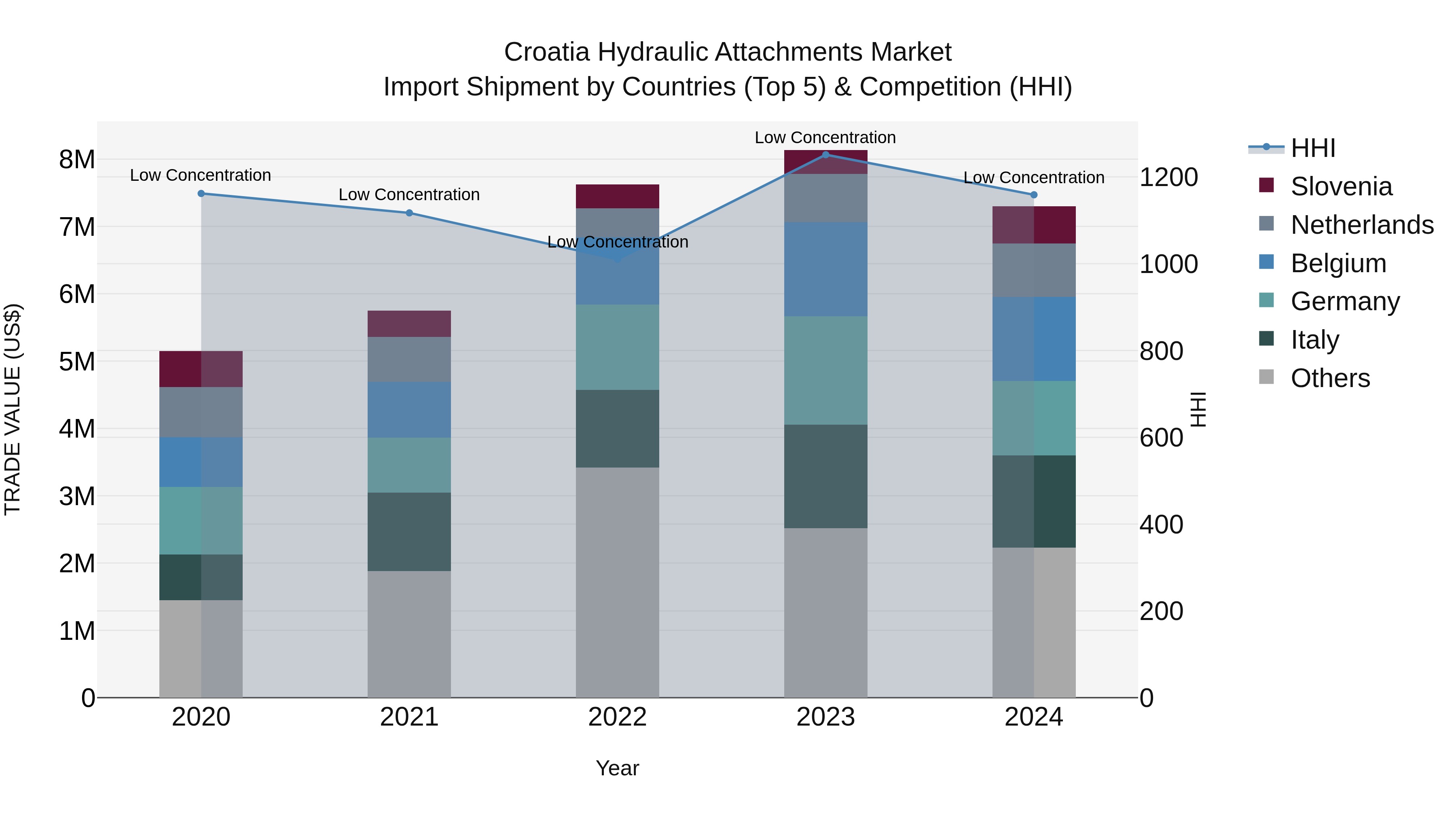 Croatia Hydraulic Attachments Market Top 5 Importing Countries and Market Competition (HHI) Analysis