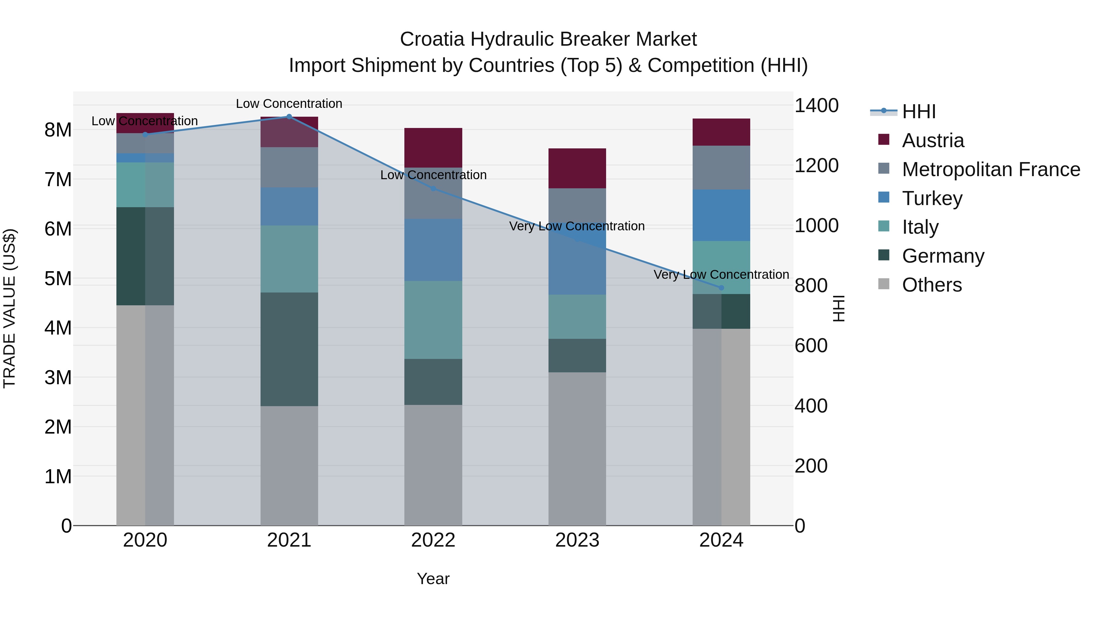 Croatia Hydraulic Breaker Market Top 5 Importing Countries and Market Competition (HHI) Analysis