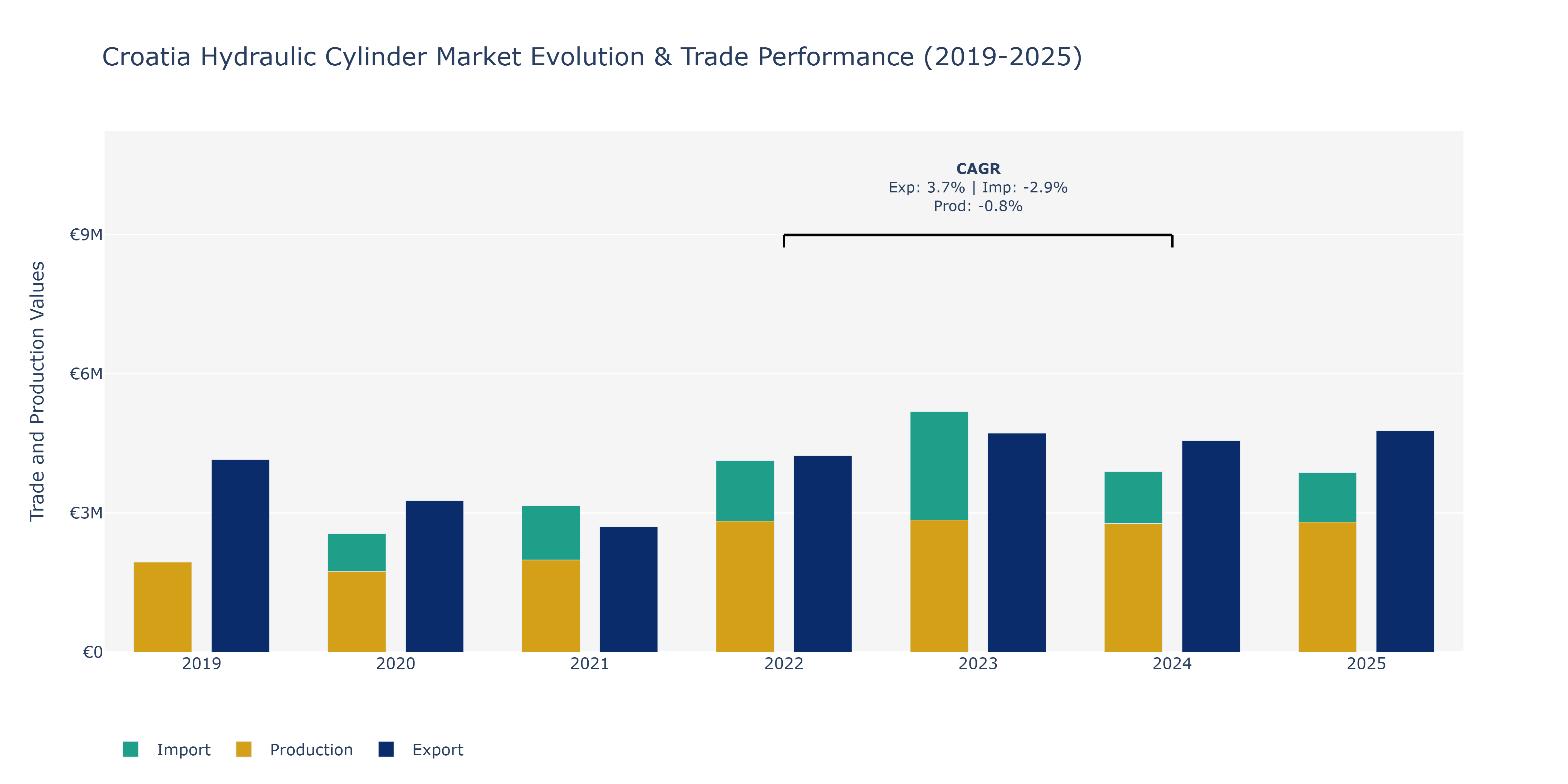 Croatia Hydraulic Cylinder Market: Production & Trade Performance (2019-2025) Size