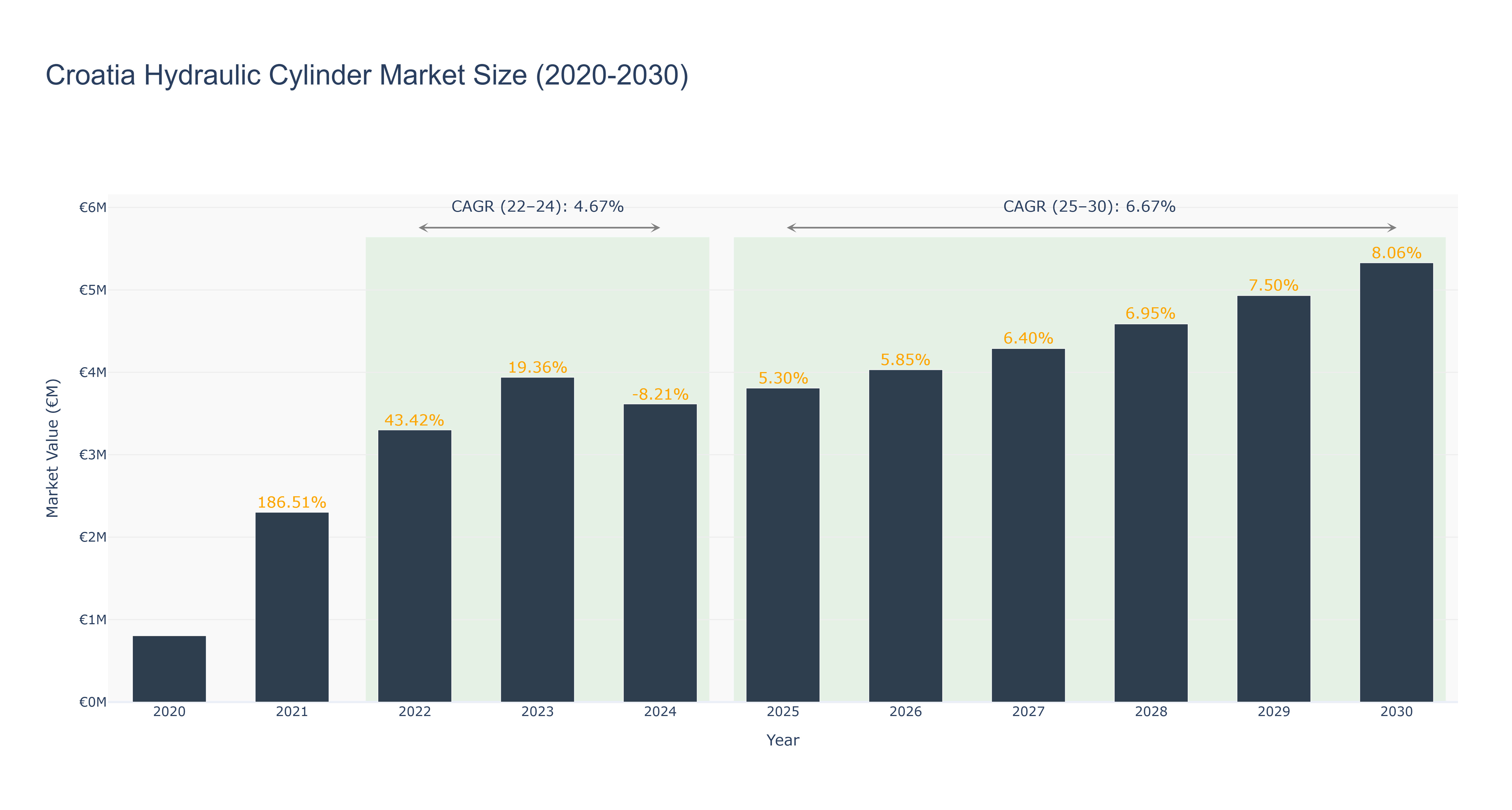 Croatia Hydraulic Cylinder Market Size (2020-2030) Size