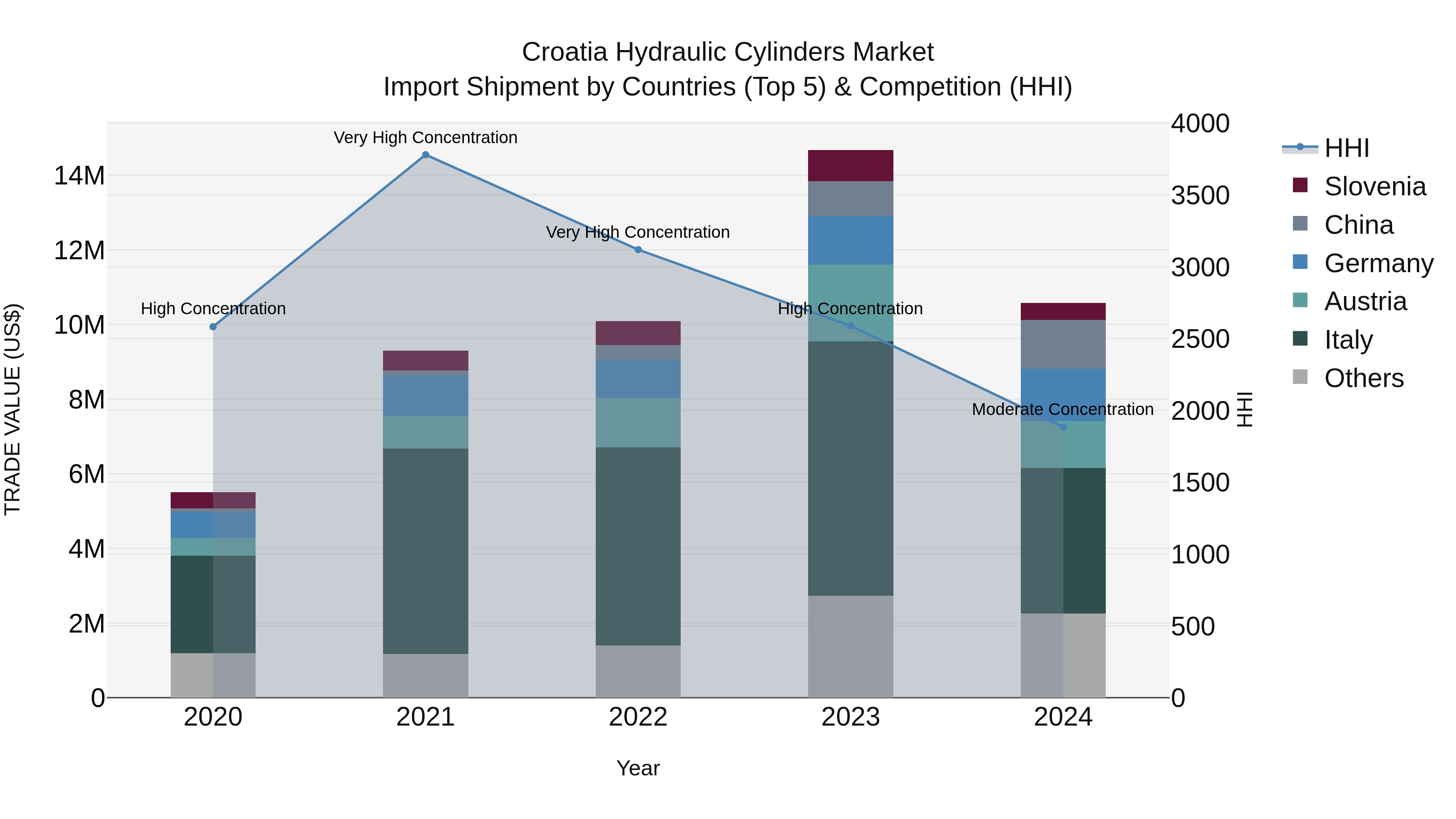 Croatia Hydraulic Cylinders Market Top 5 Importing Countries and Market Competition (HHI) Analysis